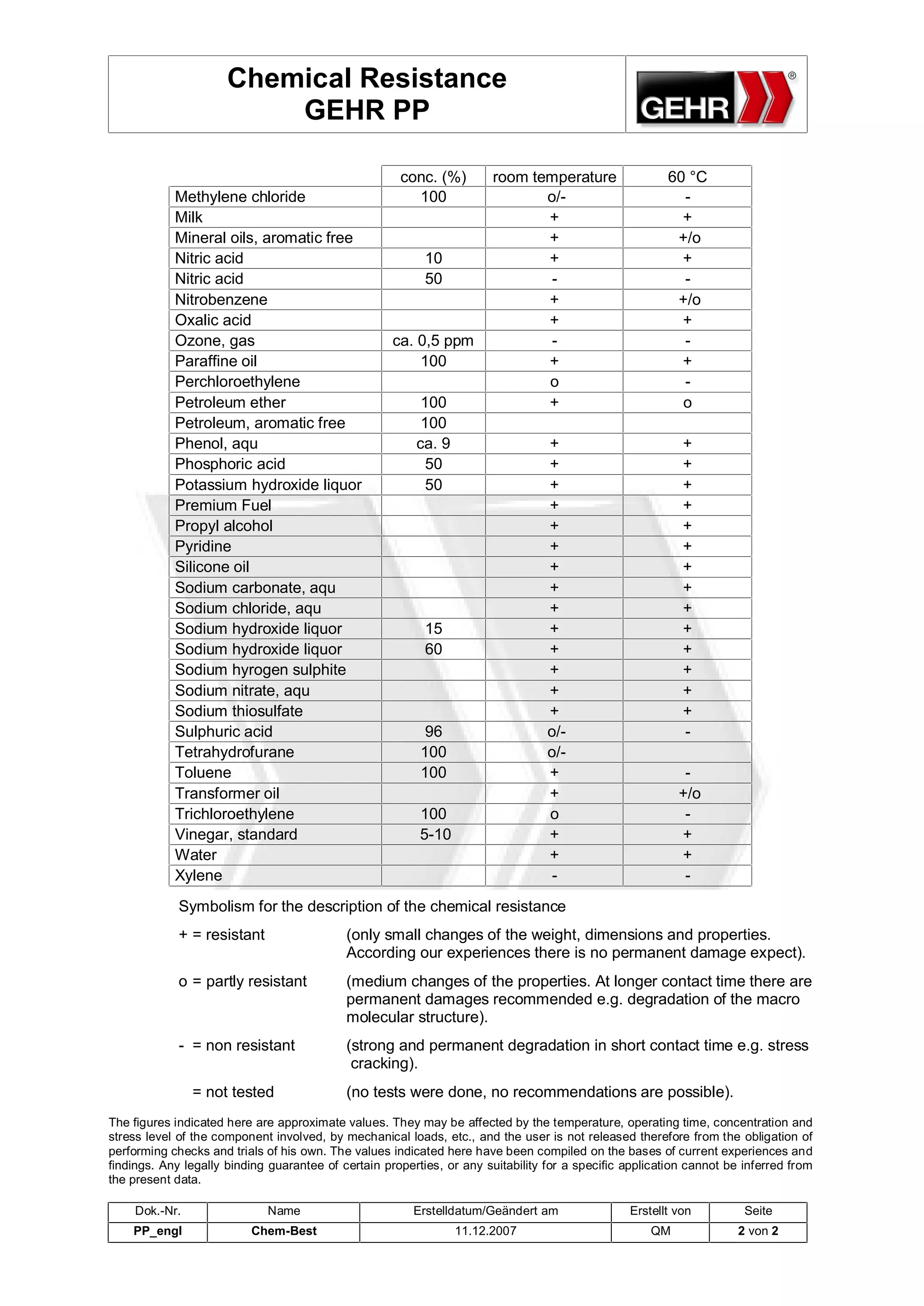 Chemical Resistance
                          GEHR PP

                                                      conc. (%)         room temperature                60 °C
            Methylene chloride                          100                    o/-                        -
            Milk                                                               +                          +
            Mineral oils, aromatic free                                        +                         +/o
            Nitric acid                                    10                  +                          +
            Nitric acid                                    50                   -                         -
            Nitrobenzene                                                       +                         +/o
            Oxalic acid                                                        +                          +
            Ozone, gas                               ca. 0,5 ppm                -                         -
            Paraffine oil                                100                   +                          +
            Perchloroethylene                                                  o                          -
            Petroleum ether                               100                  +                          o
            Petroleum, aromatic free                      100
            Phenol, aqu                                  ca. 9                    +                        +
            Phosphoric acid                                50                     +                        +
            Potassium hydroxide liquor                     50                     +                        +
            Premium Fuel                                                          +                        +
            Propyl alcohol                                                        +                        +
            Pyridine                                                              +                        +
            Silicone oil                                                          +                        +
            Sodium carbonate, aqu                                                 +                        +
            Sodium chloride, aqu                                                  +                        +
            Sodium hydroxide liquor                        15                     +                        +
            Sodium hydroxide liquor                        60                     +                        +
            Sodium hyrogen sulphite                                               +                        +
            Sodium nitrate, aqu                                                   +                        +
            Sodium thiosulfate                                                    +                        +
            Sulphuric acid                                 96                     o/-                      -
            Tetrahydrofurane                              100                     o/-
            Toluene                                       100                     +                        -
            Transformer oil                                                       +                       +/o
            Trichloroethylene                             100                     o                        -
            Vinegar, standard                             5-10                    +                       +
            Water                                                                 +                       +
            Xylene                                                                 -                       -
             Symbolism for the description of the chemical resistance
             + = resistant                  (only small changes of the weight, dimensions and properties.
                                            According our experiences there is no permanent damage expect).
             o = partly resistant           (medium changes of the properties. At longer contact time there are
                                            permanent damages recommended e.g. degradation of the macro
                                            molecular structure).
             - = non resistant              (strong and permanent degradation in short contact time e.g. stress
                                             cracking).
               = not tested                 (no tests were done, no recommendations are possible).
The figures indicated here are approximate values. They may be affected by the temperature, operating time, concentration and
stress level of the component involved, by mechanical loads, etc., and the user is not released therefore from the obligation of
performing checks and trials of his own. The values indicated here have been compiled on the bases of current experiences and
findings. Any legally binding guarantee of certain properties, or any suitability for a specific application cannot be inferred from
the present data.

    Dok.-Nr.                 Name                        Erstelldatum/Geändert am                Erstellt von          Seite
    PP_engl               Chem-Best                              11.12.2007                          QM               2 von 2
 
