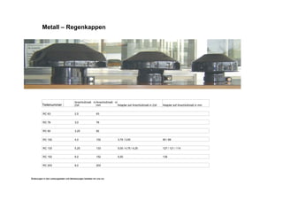 Metall – Regenkappen
Teilenummer : Adapter auf Anschlußmaß in Zoll Adapter auf Anschlußmaß in mm
RC 63 2,5 63
RC 76 3,0 76
RC 82 3,25 82
RC 102 4,0 102 3,75 / 3,50 95 / 89
RC 133 5,25 133 5,00 / 4,75 / 4,25 127 / 121 / 114
RC 152 6,0 152 5,50 139
RC 203 8,0 203
Änderungen in den Leistungsdaten und Abmessungen behalten wir uns vor.
Anschlußmaß in
Zoll
Anschlußmaß in
mm
 