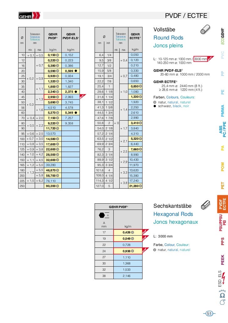 Katalog Pvdf Ectfe Gehr