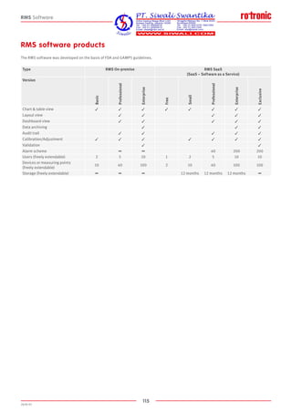 115
2020-V1
RMS software products
The RMS software was developed on the basis of FDA and GAMP5 guidelines.
Type RMS On-premise RMS SaaS
(SaaS – Software as a Service)
Version
Basic
Professional
Enterprise
Free
Small
Professional
Enterprise
Exclusive
Chart  table view ✓ ✓ ✓ ✓ ✓ ✓ ✓ ✓
Layout view ✓ ✓ ✓ ✓ ✓
Dashboard view ✓ ✓ ✓ ✓ ✓
Data archiving ✓ ✓ ✓
Audit trail ✓ ✓ ✓ ✓ ✓
Calibration/Adjustment ✓ ✓ ✓ ✓ ✓ ✓ ✓
Validation ✓ ✓
Alarm scheme ∞ ∞ 40 200 200
Users (freely extendable) 2 5 10 1 2 5 10 10
Devices or measuring points
(freely extendable)
10 40 100 2 10 40 100 100
Storage (freely extendable) ∞ ∞ ∞ 12 months 12 months 12 months ∞
RMS Software
 