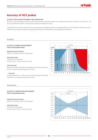 155
2020-V1
100
90
80
70
60
50
40
30
20
10
0
-40-80 -20 0 20 40 60 80 100 120 140 160 180 (°C)-60 200-100
-40-80 -20 0 20 40 60 80 100 120 140 160 180 200 (°C)-60
0.0
0.1
0.2
0.3
0.4
0.5
-0.1
-0.2
-0.3
-0.4
-0.5
-100
Accuracy of HC2 probes
ACCURACY SPECIFICATION FOR HUMIDITY AND TEMPERATURE
With its accuracy specification, Rotronic states the maximum permissible deviation of the HygroClip probe from the Rotronic SCS reference. The
accuracy specification applies at the adjusted humidity and temperature values.
A validated and permanently monitored process guarantees that all HygroClip probes undergoing production match the Rotronic references used. In
addition to this, samples are taken from every production batch and checked for accuracy against SCS references.
Humidity
Temperature
(%RH)
Peakload:100h1
ACCURACY OF HUMIDITY MEASUREMENTS
OVER THE MEASURING RANGE
HygroClip2 industrial probes
HC2A-IC / HC2A-IM / HC2A-IE / XD-Industrial
HygroClip2 probes
HC2A-S(3) / HC2A-SM / XD
HC2-HK / HC2-C / HC2-P / HC2-HP / HC2-HS
Continuous load
Rotronic HC2A industrial probes are designed for continuous loads of up
to 190 °C. Rotronic standard probes up to 100 °C.
1
	 Peak load:
The peak load at 200 °C is 100 h. See the sensor data sheet for detailed
information on the pollution loads for the sensor.
ACCURACY OF TEMPERATURE MEASUREMENTS
OVER THE MEASURING RANGE
HygroClip2 industrial probes
HC2A-IC / HC2A-IM / HC2A-IE / XD-Industrial
HygroClip2 probes
HC2A-S(3) / HC2A-SM / XD
HC2-HK / HC2-C / HC2-P / HC2-HP / HC2-HS
Theory Measurement parameters: fundamentals
HC2A-S
HC2A-S
HC2A-IC
HC2A-IC
±4.5%RH
±3.3%RH
±2.3%RH
±1.3%RH
±0.8%RH
±1.3%RH
±1.8%RH
±2.8%RH
 