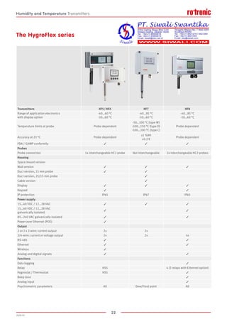 22
2020-V1
Transmitters HF5 / HS5 HF7 HF8
Range of application electronics
with display option
-40…60 °C
-10…60 °C
-40…85 °C
-10…60 °C
-40…85 °C
-10…60 °C
Temperature limits at probe Probe dependent
-50…100 °C (type W)
-100…150 °C (type D)
-100…200 °C (type C)
Probe dependent
Accuracy at 23 °C Probe dependent
±1 %RH
±0.2 K
Probe dependent
FDA / GAMP conformity ✓ ✓ ✓
Probes
Probe connection 1x interchangeable HC2 probe Not interchangeable 2x interchangeable HC2 probes
Housing
Space mount version
Wall version ✓ ✓ ✓
Duct version, 15 mm probe ✓ ✓
Duct version, 25/15 mm probe ✓
Cable version ✓
Display ✓ ✓ ✓
Keypad ✓ ✓
IP protection IP65 IP67 IP65
Power supply
15…40 VDC / 12…28 VAC ✓ ✓ ✓
15…40 VDC / 12…28 VAC
galvanically isolated
✓ ✓
85…240 VAC galvanically isolated ✓ ✓
Power over Ethernet (POE) ✓
Output
2 or 2 x 2-wire: current output 2x 2x
3/4-wire: current or voltage output 2x 2x 4x
RS-485 ✓ ✓
Ethernet ✓ ✓
Wireless ✓
Analog and digital signals ✓ ✓
Functions
Data logging ✓
Relay HS5 4 (2 relays with Ethernet option)
Hygrostat / Thermostat HS5 ✓
Beep tone ✓
Analog input ✓
Psychrometric parameters All Dew/Frost point All
Humidity and Temperature Transmitters
The HygroFlex series
 
