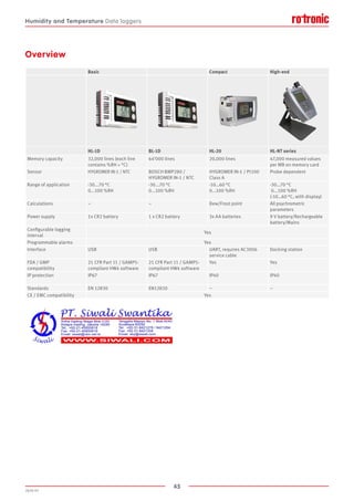 45
2020-V1
Basic Compact High-end
HL-1D BL-1D HL-20 HL-NT series
Memory capacity 32,000 lines (each line
contains %RH + °C)
64’000 lines 20,000 lines 47,000 measured values
per MB on memory card
Sensor HYGROMER IN-1 / NTC BOSCH BMP280 /
HYGROMER IN-1 / NTC
HYGROMER IN-1 / Pt100
Class A
Probe dependent
Range of application -30...70 °C
0...100 %RH
-30...70 °C
0...100 %RH
-10…60 °C
0...100 %RH
-30…70 °C
0...100 %RH
(-10…60 °C, with display)
Calculations – – Dew/Frost point All psychrometric
parameters
Power supply 1x CR2 battery 1 x CR2 battery 3x AA batteries 9 V battery/Rechargeable
battery/Mains
Configurable logging
interval
Yes
Programmable alarms Yes
Interface USB USB UART, requires AC3006
service cable
Docking station
FDA / GMP
compatibility
21 CFR Part 11 / GAMP5-
compliant HW4 software
21 CFR Part 11 / GAMP5-
compliant HW4 software
Yes Yes
IP protection IP67 IP67 IP40 IP40
Standards EN 12830 EN12830 – –
CE / EMC compatibility Yes
Overview
Humidity and Temperature Data loggers
 