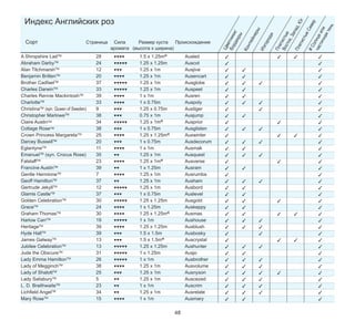 MMMM
MMMMM
MMM
MMMM
MMMMM
MMMMM
MMMM
MMMM
MMM
MMM
MMMMM
MMM
MMMM
MMM
MMMM
MM
MMMM
MM
MMMM
MM
MMMMM
MMM
MMMMM
MMMM
MMMM
MMMMM
MMMM
MMM
MMM
MMMMM
MMMMM
MMMMM
MMMM
MMM
MM
MM
MM
MMMM

1.5 x 1.25m8
1.25 x 1.25m
1.25 x 1m
1.25 x 1m
1.25 x 1m
1.25 x 1m
1 x 1m
1 x 0.75m
1.25 x 0.75m
0.75 x 1m
1.25 x 1m8
1 x 0.75m
1.25 x 1.25m8
1 x 0.75m
1 x 1m
1.25 x 1m
1.25 x 1m8
1 x 1.25m
1.25 x 1m
1.25 x 1m
1.25 x 1m
1 x 0.75m
1.25 x 1.25m
1 x 1.25m
1.25 x 1.25m8
1 x 1m
1.25 x 1.25m
1.5 x 1.5m
1.5 x 1.5m8
1.25 x 1.25m
1 x 1.25m
1 x 1m
1.25 x 1m
1.25 x 1m
1.25 x 1m
1 x 1m
1.25 x 1m
1 x 1m

Ausled
Auscot
Ausjive
Ausencart
Ausglobe
Auspeet
Ausren
Auspoly
Austiger
Ausjump
Ausprior
Ausglisten
Auswinter
Ausdecorum
Ausmak
Ausquest
Ausverse
Ausram
Ausrumba
Ausham
Ausbord
Auslevel
Ausgold
Auskeppy
Ausmas
Aushouse
Ausblush
Ausbosky
Auscrystal
Aushunter
Ausjo
Ausbrother
Ausvolume
Ausnyson
Auscezed
Auscrim
Ausrelate
Ausmary

48
















































од
и

ры

Пл
ет
Во исты
сто е
к, З
ап
ад
Пл
,Ю
ети
г
сты
еС
еве
#С
р
о
час лнце
тич ил
на и
ят
ен
ь

28
24
12
20
37
33
39
33
9
38
34
38
25
20
11
35
23
39
7
37
12
37
30
24
30
19
39
39
13
13
31
26
38
25
5
23
34
15

Из
гор

A Shropshire LadTM
Abraham DarbyTM
Alan TitchmarshTM
Benjamin BrittenTM
Brother CadfaelTM
Charles DarwinTM
Charles Rennie MackintoshTM
CharlotteTM
ChristinaTM (syn. Queen of Sweden)
Christopher MarloweTM
Claire AustinTM
Cottage RoseTM
Crown Princess MargaretaTM
Darcey BussellTM
EglantyneTM
EmanuelTM (syn. Crocus Rose)
FalstaffTM
Francine AustinTM
Gentle HermioneTM
Geoff HamiltonTM
Gertrude JekyllTM
Glamis CastleTM
Golden CelebrationTM
GraceTM
Graham ThomasTM
Harlow CarrTM
HeritageTM
Hyde HallTM
James GalwayTM
Jubilee CelebrationTM
Jude the ObscureTM
Lady Emma HamiltonTM
Lady of MegginchTM
Lady of ShalottTM
Lady SalisburyTM
L. D. BraithwaiteTM
Lichfield AngelTM
Mary RoseTM

Сила
Размер куста
Происхождение
аромата (высота х ширина)

те
йн
е

Страница

Ко
н

Сорт

Цв
е
бо тник
рд и/
юр
ы

Индекс Английских роз

















































































































 