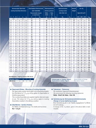 RfN 7013.0
Baureihe / Series d D
RfN 7013.0 38 65
Bestellbeispiel · Ordering example: RfN 7013.0
	 Spannsatz-Einbau · Mounting of Locking Assembly
Die Spannsätze werden leicht geölt und einbaufertig angelie-
fert. Die Werte für T, Fax, pW und pN gelten für Spann­sätze im
An­liefe­rungszustand.
The Locking Assemblies are supplied slightly oiled and ready-
to-use. The values for T, Fax, pW and pN apply to Locking
Assemblies installed in the delivery condition
	 Oberflächen · Surface finishes
Für Welle und Nabenbohrung / For shafts and hub bores
Ra = 1,6 µm
	 Toleranzen · Tolerances
Wir empfehlen folgende Einbautoleranzen
We recommend the following mounting tolerances
Welle · Shaft: h8; Nabe · Hub: H8
	 Veränderung der Schraubenanziehdrehmomente
	 Change of screw tightening torques
Eine Veränderung der in der Tabelle angegebenen TA-Werte
ist nicht zulässig.
A change of the TA-values given in the above table is inad-
missible.
Abmessungen Spannsatz Übertragbare Drehmomente Flächenpressung Spannschrauben Gewicht min. DN
Locking Assembly dimensions oder Axialkräfte Surface pressure Locking screws Weight
Transmissible torques Welle Nabe ISO 4762-12.9 Rp0,2 [N/mm2]
or axial forces Shaft Hub
d x D L L1 L3 T Fax pW pN nSc DG TA ~ 200 300 400 Tmax
mm mm Nm kN N/mm2 Nm kg mm Nm
19 x 47 37 31 21,7 285 30 300 90 4 M 6 x 20 17 0,29 70 61 57 320
20 x 47 37 31 21,7 300 30 290 90 4 M 6 x 20 17 0,29 70 61 57 340
22 x 47 37 31 21,7 330 30 260 90 4 M 6 x 20 17 0,27 70 61 57 370
24 x 50 37 31 21,7 420 40 300 110 5 M 6 x 20 17 0,31 80 68 63 480
25 x 50 37 31 21,7 440 40 290 110 5 M 6 x 20 17 0,3 80 68 63 500
28 x 55 37 31 21,7 490 40 260 100 5 M 6 x 20 17 0,36 83 72 68 560
30 x 55 37 31 21,7 530 40 240 100 5 M 6 x 20 17 0,34 83 72 68 600
32 x 60 37 31 21,7 740 50 270 110 6 M 6 x 20 17 0,41 95 81 75 850
35 x 60 37 31 21,7 810 50 250 110 6 M 6 x 20 17 0,38 95 81 75 930
38 x 65 37 31 21,7 890 50 230 100 6 M 6 x 20 17 0,44 99 86 80 1.020
40 x 65 37 31 21,7 940 50 220 100 6 M 6 x 20 17 0,41 99 86 80 1.080
42 x 75 46 38 25,3 1.730 80 300 130 6 M 8 x 25 41 0,76 137 110 100 1.980
45 x 75 46 38 25,3 1.860 80 290 130 6 M 8 x 25 41 0,7 137 110 100 2.130
48 x 80 46 38 25,3 1.980 80 270 130 6 M 8 x 25 41 0,8 140 114 105 2.270
50 x 80 46 38 25,3 2.070 80 260 130 6 M 8 x 25 41 0,76 140 114 105 2.380
55 x 85 46 38 25,3 2.540 90 270 140 7 M 8 x 25 41 0,82 159 126 114 2.920
60 x 90 46 38 25,3 2.770 90 250 130 7 M 8 x 25 41 0,88 161 130 118 3.180
65 x 95 46 38 25,3 3.580 110 260 140 8 M 8 x 25 41 0,94 181 142 128 4.110
70 x 110 60 50 33,4 5.100 140 240 130 7 M 10 x 35 83 2,1 195 158 144 5.860
75 x 115 60 50 33,4 5.460 140 230 120 7 M 10 x 35 83 2,2 194 161 148 6.270
80 x 120 60 50 33,4 5.850 140 210 110 7 M 10 x 35 83 2,3 195 164 152 6.720
85 x 125 60 50 33,4 7.450 180 230 130 8 M 10 x 35 83 2,4 222 180 164 8.560
90 x 130 60 50 33,4 7.900 180 220 120 8 M 10 x 35 83 2,6 225 184 168 9.080
95 x 135 60 50 33,4 9.900 210 260 150 10 M 10 x 35 83 2,7 269 207 185 11.380
100 x 145 68 58 40,8 11.000 220 190 110 10 M 10 x 35 83 3,7 238 199 184 12.650
110 x 155 68 58 40,8 12.100 220 180 110 10 M 10 x 35 83 4 246 209 194 13.910
120 x 165 68 58 40,8 15.700 260 190 120 12 M 10 x 35 83 4,3 279 231 212 18.050
130 x 180 77 65 45,4 20.700 320 190 120 10 M 12 x 40 145 5,9 305 252 231 23.800
140 x 190 77 65 45,4 22.500 320 180 110 10 M 12 x 40 145 6,3 312 261 241 25.870
150 x 200 77 65 45,4 28.500 380 200 130 12 M 12 x 40 145 6,7 357 288 262 32.770
Weitere Größen auf Anfrage
More sizes on request
Erläuterungen zu Tabellen: Seite 9
Explanations to tables: Page 9
15
 