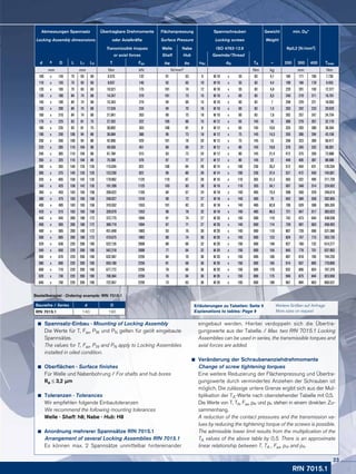 Spannsatz-Einbau · Mounting of Locking Assembly
Die Werte für T, Fax, PW und PN gelten für geölt eingebaute
Spannsätze.
The values for T, Fax, PW and PN apply to Locking Assemblies
installed in oiled condition.
	 Oberflächen · Surface finishes
Für Welle und Nabenbohrung / For shafts and hub bores
Ra ≤ 3,2 µm
	 Toleranzen · Tolerances
Wir empfehlen folgende Einbautoleranzen
We recommend the following mounting tolerances
Welle · Shaft: h8; Nabe · Hub: H8
	 Anordnung mehrerer Spannsätze RfN 7015.1
	 Arrangement of several Locking Assemblies RfN 7015.1
Es können max. 2 Spannsätze unmittelbar hintereinander
eingebaut werden. Hierbei verdoppeln sich die Übertra-
gungswerte aus der Tabelle. / Max. two RfN 7015.1 Locking
Assemblies can be used in series, the trans­missible torques and
axial forces are added.
	 Veränderung der Schraubenanziehdrehmomente
	Change of screw tightening torques
Eine weitere Reduzierung der Flächenpressung und Übertra-
gungswerte durch vermindertes Anziehen der Schrauben ist
möglich. Die zulässige untere Grenze ergibt sich aus der Mul-
tiplikation der TA-Werte nach obenstehender Tabelle mit 0,5.
Die Werte von T, TA, Fax, pW und pN stehen in einem direkten Zu-
sammenhang.
A reduction of the contact pressures and the transmission va-
lues by reducing the tightening torque of the screws is possible.
The admissible lower limit results from the multiplication of the
TA values of the above table by 0,5. There is an approximate
linear relationship between T, TA , Fax, pW and pN.
Bestellbeispiel · Ordering example: RfN 7015.1
Baureihe / Series d D
RfN 7015.1 140 190
RfN 7015.1
Weitere Größen auf Anfrage
More sizes on request
Erläuterungen zu Tabellen: Seite 9
Explanations to tables: Page 9
Abmessungen Spannsatz Übertragbare Drehmomente Flächenpressung Spannschrauben Gewicht min. DN*
Locking Assembly dimesnsions oder Axialkräfte Surface Pressure Locking screws Weight
Transmissible troques Welle Nabe ISO 4762-12.9 Rp0,2 [N/mm2]
or axial forces Shaft Hub Gewinde/Thread
d x D L L1 L3 T Fax pW pN nSc dG TA ~ 200 300 400 Tmax
mm mm Nm kN N/mm2 Nm kg mm Nm
100 x 145 75 65 60 6.575 132 91 63 9 M 10 x 55 83 4,1 184 171 166 7.736
110 x 155 75 65 60 8.037 146 92 65 10 M 10 x 55 83 4,4 199 184 178 9.455
120 x 165 75 65 60 10.521 175 101 74 12 M 10 x 55 83 4,8 220 201 193 12.377
130 x 180 84 74 68 14.247 219 101 73 15 M 10 x 60 83 6,5 240 219 211 16.761
140 x 190 84 74 68 15.343 219 94 69 15 M 10 x 60 83 7 248 229 221 18.050
150 x 200 84 74 68 17.534 234 94 70 16 M 10 x 60 83 7,4 263 242 233 20.629
160 x 210 84 74 68 21.041 263 99 75 18 M 10 x 60 83 7,8 282 257 247 24.754
170 x 225 93 81 75 27.352 322 105 80 15 M 12 x 65 145 10 309 279 267 32.179
180 x 235 93 81 75 30.892 343 106 81 8 M 12 x 65 145 10,6 325 293 280 36.344
190 x 250 106 94 88 36.684 386 96 73 18 M 12 x 75 145 14,3 355 306 294 43.158
200 x 260 106 94 88 42.906 429 101 78 20 M 12 x 75 145 15 358 323 309 50.477
220 x 285 116 104 98 49.556 451 89 69 21 M 12 x 80 145 19,8 376 345 332 58.301
240 x 305 116 104 98 61.784 515 93 73 24 M 12 x 80 145 21,4 412 375 359 72.688
260 x 325 116 104 98 75.300 579 97 77 27 M 12 x 80 145 23 449 405 387 88.588
280 x 355 140 126 120 115.034 822 106 84 28 M 14 x 100 230 35,2 512 454 431 135.334
300 x 375 140 126 120 123.250 822 99 80 28 M 14 x 100 230 37,4 527 472 450 145.001
320 x 405 158 142 135 179.962 1125 110 87 28 M 16 x 110 355 51,3 593 522 495 211.720
340 x 425 158 142 135 191.209 1125 103 83 28 M 16 x 110 355 54,1 607 540 514 224.952
360 x 455 183 165 158 209.622 1165 84 67 24 M 18 x 140 485 75,4 598 550 529 246.615
380 x 475 183 165 158 248.927 1310 90 72 27 M 18 x 140 485 79 642 584 559 292.855
400 x 495 183 165 158 310.552 1553 101 82 32 M 18 x 140 485 82,8 706 629 598 365.355
420 x 515 183 165 158 326.079 1553 96 78 32 M 18 x 140 485 86,5 721 647 617 383.623
440 x 545 200 180 172 372.775 1694 91 74 27 M 20 x 140 690 110 742 673 644 438.558
460 x 565 200 180 172 389.719 1694 87 71 27 M 20 x 140 690 114 759 691 663 458.493
480 x 585 200 180 172 451.848 1883 93 76 30 M 20 x 140 690 119 807 728 696 531.586
500 x 605 200 180 172 470.675 1883 89 74 30 M 20 x 140 690 123 824 747 715 553.735
520 x 630 220 200 190 522.135 2008 80 66 32 M 20 x 150 690 148 827 760 732 614.277
540 x 650 220 200 190 542.218 2008 77 64 32 M 20 x 150 690 154 845 779 751 637.903
560 x 670 220 200 190 632.587 2259 84 70 36 M 20 x 150 690 160 897 818 785 744.220
580 x 690 220 200 190 655.180 2259 81 68 36 M 20 x 150 690 165 914 837 805 770.800
600 x 710 220 200 190 677.772 2259 78 66 36 M 20 x 150 690 170 932 856 824 797.379
620 x 730 220 200 190 700.364 2259 76 64 36 M 20 x 150 690 175 949 875 844 823.958
640 x 750 220 200 190 722.957 2259 73 63 36 M 20 x 150 690 180 967 894 863 850.537
23
 