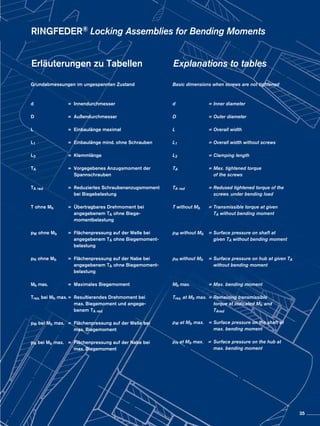 RINGFEDER® Locking Assemblies for Bending Moments
Erläuterungen zu Tabellen  Explanations to tables
Grundabmessungen im ungespannten Zustand
d	 =	Innendurchmesser
D	 =	Außendurchmesser
L	 =	 Einbaulänge maximal
L1	=	Einbaulänge mind. ohne Schrauben
L3	=	Klemmlänge
TA	 =	 Vorgegebenes Anzugsmoment der 	
		Spannschrauben
TA red	=	Reduziertes Schraubenanzugsmoment
		bei Biegebelastung
T ohne Mb	 =	 Übertragbares Drehmoment bei
		 angegebenem TA ohne Biege-
		momentbelastung
		
pW ohne Mb	 =	 Flächenpressung auf der Welle bei
		 angegebenem TA ohne Biegemoment-	
		belastung
		
pN ohne Mb	 =	 Flächenpressung auf der Nabe bei
		 angegebenem TA ohne Biegemoment-	
		belastung
Mb max.	=	Maximales Biegemoment
Tres. bei Mb max.	=	 Resultierendes Drehmoment bei
		 max. Biegemoment und angege-
		 benem TA red
pW bei Mb max.	 =	 Flächenpressung auf der Welle bei
		 max. Biegemoment
pN bei Mb max.	 =	 Flächenpressung auf der Nabe bei
		 max. Biegemoment
Basic dimensions when screws are not tightened
d	=	Inner diameter
D	=	Outer diameter
L	=	Overall width
L1	=	Overall width without screws
L3	=	Clamping length
TA	 = Max. tightened torque
		 of the screws
TA red	 =	Redused tightened torque of the
		 screws 	under bending load
T without Mb	 =	Transmissible torque at given
		TA without bending moment
		
pW without Mb	 =	Surface pressure on shaft at
		 given TA without bending moment
		
pN without Mb	 =	Surface pressure on hub at given TA	
		 without bending moment
Mb max.	=	Max. bending moment
Tres. at Mb max.	=	Remaining transmissible
		 torque at indicated Mb and
		TAred
pW at Mb max.	=	Surface pressure on the shaft at
		 max. bending moment
pN at Mb max.	=	Surface pressure on the hub at
		 max. bending moment
35
 