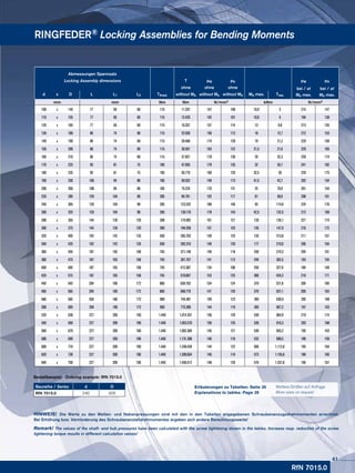 RINGFEDER® Locking Assemblies for Bending Moments
Baureihe / Series d D
RfN 7015.0 240 305
Bestellbeispiel · Ordering example: RfN 7015.0
HINWEIS! Die Werte zu den Wellen- und Nabenpressungen sind mit den in den Tabellen angegebenen Schraubenanzugsdrehmomenten errechnet.
Bei Erhöhung bzw. Verminderung des Schraubenanziehdrehmomentes ergeben sich andere Berechnungswerte!
Remark! The values of the shaft- and hub pressures have been calculated with the screw tightening shown in the tables. Increase resp. reduction of the screw
tightening torque results in different calculation values!
RfN 7015.0
Abmessungen Spannsatz
Locking Assembly dimensions T pW pN pW pN
ohne ohne ohne bei / at
Mb max.
bei / at
Mb max.d x D L L1 L3 TAred. without Mb without Mb without Mb Mb max. Tres.
mm mm Nm Nm N/mm2 kNm N/mm2
100 x 145 77 65 60 115 11.297 157 108 10,9 3 214 147
110 x 155 77 65 60 115 12.426 142 101 10,9 6 194 138
120 x 165 77 65 60 115 16.267 157 114 13 9,8 213 155
130 x 180 86 74 68 115 22.028 156 113 18 12,7 212 153
140 x 190 86 74 68 115 28.468 174 128 19 21,2 229 169
150 x 200 86 74 68 115 30.501 163 122 21,5 21,6 220 165
160 x 210 86 74 68 115 37.957 178 136 20 32,3 228 174
170 x 225 95 81 75 185 47.955 179 135 32 35,7 241 182
180 x 235 95 81 75 185 50.776 169 129 32,5 39 229 175
190 x 250 108 94 88 185 59.552 149 113 41,5 42,7 202 154
200 x 260 108 94 88 185 75.224 170 131 25 70,9 201 154
220 x 285 120 104 98 285 84.791 152 117 61 58,9 208 161
240 x 305 120 104 98 285 123.332 186 146 45 114,8 224 176
260 x 325 120 104 98 285 139.176 178 143 42,5 132,5 212 169
280 x 355 144 126 120 390 174.092 161 127 120 126,1 221 174
300 x 375 144 126 120 390 194.299 157 125 126 147,9 216 172
320 x 405 162 142 135 550 265.703 159 125 155 215,8 211 167
340 x 425 162 142 135 550 282.310 149 120 177 219,9 206 164
360 x 455 187 165 158 745 371.148 149 118 250 274,3 204 161
380 x 475 187 165 158 745 391.767 141 113 249 302,5 193 154
400 x 495 187 165 158 745 412.387 134 108 250 327,9 184 148
420 x 515 187 165 158 745 519.607 153 125 300 424,3 210 171
440 x 545 204 180 172 960 639.702 154 124 370 521,8 209 169
460 x 565 204 180 172 960 668.779 147 120 370 557,1 200 163
480 x 585 204 180 172 960 744.381 150 123 395 630,9 205 168
500 x 605 204 180 172 960 775.396 144 119 395 667,2 197 163
520 x 630 227 200 190 1.440 1.014.357 156 129 530 864,9 210 174
540 x 650 227 200 190 1.440 1.053.370 150 125 530 910,3 203 168
560 x 670 227 200 190 1.440 1.092.384 145 121 530 955,2 195 163
580 x 690 227 200 190 1.440 1.131.398 140 118 532 998,5 189 159
600 x 710 227 200 190 1.440 1.248.439 144 122 566 1.112,8 195 164
620 x 730 227 200 190 1.440 1.290.054 140 119 573 1.155,8 189 160
640 x 750 227 200 190 1.440 1.456.512 148 126 576 1.337,8 196 167
Weitere Größen auf Anfrage
More sizes on request
Erläuterungen zu Tabellen: Seite 35
Explanations to tables: Page 35
41
 