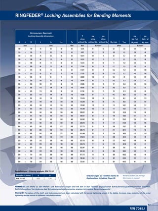 RINGFEDER® Locking Assemblies for Bending Moments
Baureihe / Series d D
RfN 7015.1 620 730
Bestellbeispiel · Ordering example: RfN 7015.1
HINWEIS! Die Werte zu den Wellen- und Nabenpressungen sind mit den in den Tabellen angegebenen Schraubenanzugsdrehmomenten errechnet.
Bei Erhöhung bzw. Verminderung des Schraubenanziehdrehmomentes ergeben sich andere Berechnungswerte!
Remark! The values of the shaft- and hub pressures have been calculated with the screw tightening shown in the tables. Increase resp. reduction of the screw
tightening torque results in different calculation values!
RfN 7015.1
Abmessungen Spannsatz
Locking Assembly dimensions T pW pN pW pN
ohne ohne ohne bei / at bei / at
d x D L L1 L3 TA without Mb without Mb without Mb Mb max. Tres. Mb max. Mb max.
mm mm Nm Nm N/mm2 kNm N/mm2
100 x 145 75 65 60 83 6.575 91 63 6,1 2,5 123 85
110 x 155 75 65 60 83 8.037 92 65 6,8 4,3 124 88
120 x 165 75 65 60 83 10.521 101 74 8,1 6,7 137 99
130 x 180 84 74 68 83 14.247 101 73 11 9,1 135 98
140 x 190 84 74 68 83 15.343 94 69 11 10,7 125 92
150 x 200 84 74 68 83 17.534 94 70 11,7 13,1 125 94
160 x 210 84 74 68 83 21.041 99 75 13,2 16,4 132 100
170 x 225 93 81 75 145 27.352 105 80 17,4 21,1 140 106
180 x 235 93 81 75 145 30.892 106 81 18,2 25 140 107
190 x 250 106 94 88 145 36.684 96 73 24,5 27,3 128 97
200 x 260 106 94 88 145 42.906 101 78 27 33,3 135 104
220 x 285 116 104 98 145 49.556 89 69 34,6 35,5 121 93
240 x 305 116 104 98 145 61.784 93 73 39 47,9 126 99
260 x 325 116 104 98 145 75.300 97 77 44,7 60,6 132 105
280 x 355 140 126 120 230 115.034 106 84 74 88,1 144 113
300 x 375 140 126 120 230 123.250 99 80 74,1 98,5 134 107
320 x 405 158 142 135 355 179.962 110 87 113 140,1 148 117
340 x 425 158 142 135 355 191.209 103 83 111 155,7 139 111
360 x 455 183 165 158 485 209.622 84 67 132 162,8 113 90
380 x 475 183 165 158 485 248.927 90 72 149 199,4 121 97
400 x 495 183 165 158 485 310.552 101 82 177 255,2 136 110
420 x 515 183 165 158 485 326.079 96 78 177 273,9 130 106
440 x 545 200 180 172 690 372.775 91 74 206 310,7 122 99
460 x 565 200 180 172 690 389.719 87 71 211 327,7 118 96
480 x 585 200 180 172 690 451.848 93 76 234 386,5 125 103
500 x 605 200 180 172 690 470.675 89 74 236 407,2 120 99
520 x 630 220 200 190 690 522.135 80 66 272 445,7 108 89
540 x 650 220 200 190 690 542.218 77 64 274 467,9 104 87
560 x 670 220 200 190 690 632.587 84 70 309 552 113 95
580 x 690 220 200 190 690 655.180 81 68 304 580,4 109 92
600 x 710 220 200 190 690 677.772 78 66 305 605,3 105 89
620 x 730 220 200 190 690 700.364 76 64 307 629,5 102 87
640 x 750 220 200 190 690 722.957 73 63 307 654,5 99 85
Weitere Größen auf Anfrage
More sizes on request
Erläuterungen zu Tabellen: Seite 35
Explanations to tables: Page 35
43
 