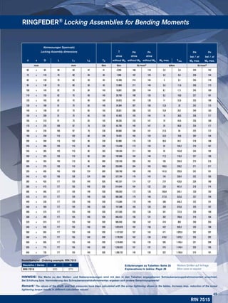 RINGFEDER® Locking Assemblies for Bending Moments
Baureihe / Series d D
RfN 7515 300 375
Bestellbeispiel · Ordering example: RfN 7515
HINWEIS! Die Werte zu den Wellen- und Nabenpressungen sind mit den in den Tabellen angegebenen Schraubenanzugsdrehmomenten errechnet.
Bei Erhöhung bzw. Verminderung des Schraubenanziehdrehmomentes ergeben sich andere Berechnungswerte!
Remark! The values of the shaft- and hub pressures have been calculated with the screw tightening shown in the tables. Increase resp. reduction of the screw
tightening torque results in different calculation values!
RfN 7515
Abmessungen Spannsatz
Locking Assembly dimensions T pW pN pW pN
ohne ohne ohne bei / at
Mb max.
bei / at
Mb max.d x D L L1 L3 TA without Mb without Mb without Mb Mb max. Tres.
mm mm Nm Nm N/mm2 kNm N/mm2
60 x 95 58 50 42 41 4.299 186 118 2,6 3,4 225 142
70 x 110 70 60 50 83 7.280 197 125 3,2 6,5 226 144
80 x 120 70 60 50 83 10.399 216 144 5 9,1 255 170
90 x 130 70 60 50 83 12.869 211 146 5,6 11,6 250 173
100 x 145 82 70 60 145 18.881 209 144 8,1 17,1 245 169
110 x 155 82 70 60 145 20.769 190 135 9,2 18,6 227 161
120 x 165 82 70 60 145 24.923 191 139 11 22,4 233 169
130 x 180 91 79 65 145 34.364 207 150 12,5 32 242 175
140 x 190 91 79 65 145 39.651 206 152 16,4 36,1 249 183
150 x 200 91 79 65 145 42.483 193 144 18 38,5 236 177
160 x 210 91 79 65 145 48.336 193 147 19 44,4 236 180
170 x 225 106 92 78 230 65.790 195 147 25 60,9 234 177
180 x 235 106 92 78 230 69.660 184 141 27,6 64 225 172
190 x 250 116 102 88 230 78.432 165 125 33,5 70,9 202 154
200 x 260 116 102 88 230 92.880 176 135 39,5 84,1 218 168
220 x 285 126 110 96 355 116.459 173 133 52 104,2 216 167
240 x 305 126 110 96 355 169.394 211 166 43 163,8 244 192
260 x 325 126 110 96 355 192.686 184 148 77,2 176,5 237 190
280 x 355 130 110 96 690 230.199 205 162 105 204,9 273 216
300 x 375 130 110 96 690 263.085 204 163 109,5 239,2 271 217
320 x 405 156 136 124 690 350.780 189 150 141,6 320,9 242 191
340 x 425 156 136 124 690 372.704 178 143 154 339,4 232 185
360 x 455 177 155 140 930 487.557 174 137 219 435,6 228 180
380 x 475 177 155 140 930 514.644 164 132 228 461,4 218 174
400 x 495 177 155 140 930 595.903 172 139 240,8 545,1 226 182
420 x 515 177 155 140 930 682.580 179 146 277,6 623,6 237 194
440 x 535 177 155 140 930 715.084 170 140 306 646,3 232 191
460 x 555 177 155 140 930 747.588 163 135 320 675,6 225 187
480 x 575 177 155 140 930 812.595 163 136 341 737,6 226 189
500 x 595 177 155 140 930 846.453 156 131 352 769,8 219 184
520 x 615 177 155 140 930 985.949 168 142 418 893 240 203
540 x 635 177 155 140 930 1.023.870 162 138 432 928,3 233 198
560 x 655 177 155 140 930 1.137.633 167 143 471 1.035,6 242 207
580 x 675 177 155 140 930 1.178.263 162 139 479,6 1.076,2 235 202
600 x 695 177 155 140 930 1.218.893 156 135 505 1.109,4 231 200
620 x 715 177 155 140 930 1.259.522 151 131 515 1.149,4 225 195
640 x 735 177 155 140 930 1.300.152 146 128 522 1.190,8 219 191
Weitere Größen auf Anfrage
More sizes on request
Erläuterungen zu Tabellen: Seite 35
Explanations to tables: Page 35
45
 