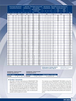 Weitere Größen auf Anfrage
More sizes on request
Bestellbeispiel · Ordering example:
RfN 8006 geschlitzt/slit
Baureihe / Series d D Weitere Angaben / Further details
RfN 8006 300 333 G (= geschlitzt / slit)
Bestellbeispiel · Ordering example:
RfN 8006 ungeschlitzt/solid
Baureihe / Series d D
RfN 8006 300 333
	 Rundlauf · Concentricity
Die relativ schmalen Spannelemente RINGFEDER® RfN
8006 dienen in erster Linie der Übertragung großer Dreh-
momente und Axialkräfte. Sie sind nicht selbstzentrierend.
Die Rund­lauf­ge­nauig­keit der verspannten Naben ist somit
von der Zentrierung und der Sorgfalt der Montage abhän-
gig. Spann­­ele­mente RfN 8006 können im Rahmen ihrer
Her­stellungs­genauigkeit zentrieren, wenn sie absolut plan-
parallel zusammengedrückt werden.
The relatively narrow RINGFEDER® RfN 8006 Locking Ele-
ments mainly serve the purpose of transmitting large torques
and axial forces. They are not self-centering. The concentricity
accuracy of the clamped hub therefore depends on the cente-
ring and care of the installation. Locking Elements RfN 8006
can centre themselves within the framework of their production
accuracy if they are absolutely plane-parallel when pressed to-
gether.
Abmessungen Spannelement Spannkraft Übertragbare Drehmomente Spannelemente Gewicht Durchmesser Distanzbuchse
Locking Element dimensions Clamping force oder Axialkräfte Locking Elements Weight Diameter spacer sleeve
Transmissible torques innen außen
or axial forces 1 2 3 4 inside outside
d x D L L3 At F0 FA T100 Fax100 x ~ d1 D1 Tmax
mm mm mm2 kN Nm N mm kg mm Nm
260 x 290 48 44 36.100 182 1.950 56.500 435.000 7 10 13 16 4,8 260,8 289,2 118.300
270 x 300 48 44 37.500 177 2.030 61.000 450.000 7 10 13 16 4,9 270,8 299,2 128.000
280 x 313 53 49 43.100 206 2.330 72.500 520.000 7 11 14 17 6,3 280,8 312,2 151.000
290 x 323 53 49 44.600 222 2.410 77.500 535.000 7 11 14 17 6,5 290,8 322,2 162.000
300 x 333 53 49 46.200 214 2.490 83.000 555.000 7 11 14 17 6,7 300,8 332,2 173.000
320 x 360 65 59 59.300 292 3.200 114.000 710.000 10 15 20 25 10,9 321 359 240.000
340 x 380 65 59 63.000 272 3.400 128.500 755.000 10 15 20 25 11,5 341 379 272.000
360 x 400 65 59 66.700 258 3.600 144.000 800.000 10 15 20 25 12,2 361 399 305.000
380 x 420 65 59 70.400 269 3.800 160.500 845.000 10 15 20 25 12,8 381 419 339.000
400 x 440 65 59 74.200 256 4.000 178.000 890.000 10 15 20 25 13,5 401 439 376.000
420 x 460 65 59 77.800 244 4.200 196.000 935.000 10 15 20 25 14,1 421 459 414.000
440 x 480 65 59 81.500 234 4.400 215.000 980.000 10 15 20 25 14,7 441 479 455.000
460 x 500 65 59 85.300 224 5.000 256.000 1.111.000 10 15 20 25 16,6 501 539 497.000
480 x 520 65 59 89.000 239 5.000 344.000 1.430.000 10 15 20 25 16,6 501 539 497.000
500 x 540 65 59 92.600 229 5.000 278.000 1.111.000 10 15 20 25 16,6 501 539 586.000
520 x 570 80 73 119.000 338 6.450 373.000 1.433.000 12 18 24 30 26,9 521 569 586.000
540 x 590 80 73 124.000 326 6.700 402.000 7.026.000 12 18 24 30 27,9 541 589 859.000
560 x 610 80 73 128.000 314 6.950 432.000 1.544.000 12 18 24 30 28,8 561 609 924.000
580 x 630 80 73 133.000 304 7.200 464.000 1.599.000 12 18 24 30 29,8 581 629 991.000
600 x 650 80 73 138.000 331 7.450 497.000 1.656.000 12 18 24 30 30,8 601 649 1.058.000
620 x 670 80 73 142.000 321 7.700 530.430 1.711.000 12 18 24 30 31,8 621 669 1.129.000
640 x 690 80 73 147.000 311 7.950 565.000 1.767.000 12 18 24 30 32,8 641 689 1.203.000
660 x 710 80 73 151.000 302 8.200 601.000 1.822.000 12 18 24 30 33,8 661 709 1.279.000
680 x 730 80 73 156.000 294 8.450 638.000 1.878.000 12 18 24 30 34,7 681 729 1.358.000
700 x 750 80 73 160.000 286 8.700 676.649 1.933.282 12 18 24 30 35,8 701 749 1.439.212
720 x 770 80 73 165.000 278 8.950 715.981 1.988.836 12 18 24 30 36,7 721 769 1.522.441
740 x 790 80 73 170.000 271 9.200 756.424 2.044.390 12 18 24 30 37,7 741 789 1.607.925
760 x 810 80 73 174.000 296 9.450 797.979 2.099.944 12 18 24 30 38,7 761 809 1.693.044
780 x 830 80 73 179.000 289 9.700 840.644 2.155.498 12 18 24 30 39,9 781 829 1.783.128
800 x 850 80 73 183.000 281 9.900 879.977 2.199.941 12 18 24 30 40,7 801 849 1.875.636
820 x 870 80 73 188.000 275 10.150 924.753 2.255.496 12 18 24 30 41,7 821 869 1.970.300
840 x 890 80 73 193.000 268 10.400 970.641 2.311.050 12 18 24 30 42,6 841 889 2.067.389
860 x 910 80 73 197.000 263 10.650 1.017.640 2.366.604 12 18 24 30 43,6 861 909 2.166.622
880 x 930 80 73 202.000 256 10.900 1.065.749 2.422.158 12 18 24 30 44,7 881 929 2.268.376
900 x 950 80 73 206.000 250 11.150 1.114.970 2.477.712 12 18 24 30 45,6 901 949 2.372.364
920 x 970 80 73 211.000 246 11.400 1.165.302 2.533.266 12 18 24 30 46,6 921 969 2.478.480
940 x 990 80 73 216.000 240 11.650 1.216.745 2.588.820 12 18 24 30 47,6 941 989 2.587.125
960 x 1.010 80 73 220.000 270 11.900 1.269.300 2.644.374 12 18 24 30 48,6 961 1.009 2.694.261
980 x 1.030 80 73 225.000 264 12.150 1.322.965 2.699.928 12 18 24 30 49,5 981 1.029 2.807.487
1.000 x 1.050 80 73 229.000 259 12.400 1.377.741 2.755.482 12 18 24 30 50,6 1.001 1.049 2.922.933
RfN 8006
Erläuterungen zu Tabellen: Seite 49
Explanations to tables: Page 49
53
 