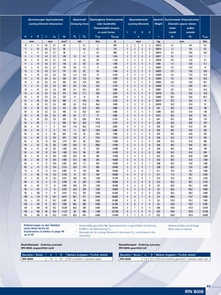 RfN 8006
Baureihe / Series d D Weitere Angaben / Further details
RfN 8006 18 22 SST-G (=rostfrei, geschlitzt / stainless steel, slit)
Bestellbeispiel · Ordering example:
RfN 8006 geschlitzt/slit
Baureihe / Series d D Weitere Aufgaben / Further details
RfN 8006 18 22 SST (=rostfrei / stainless steel)
Bestellbeispiel · Ordering example:
RfN 8006 ungeschlitzt/solid
*	 Serienmäßig geschlitzt. Bei Spannelementen in geschlitzter Ausführung 	
	 entfällt in der Berechnung FO
*	 Generally slit. At Locking Elements in slit version FO is eliminated in the 	
	calculation.
Weitere Größen auf Anfrage
More sizes on request
Erläuterungen zu den Tabellen
siehe Seite 49 bis 52
Explanations to tables on page 49
up to 52
Abmessungen Spannelement Spannkraft Übertragbare Drehmomente Spannelemente Gewicht Durchmesser Distanzbuchse
Locking Element dimensions Clamping force oder Axialkräfte Locking Elements Weight Diameter spacer sleeve
Transmissible torques innen außen
or axial forces 1 2 3 4 inside outside
d x D L L3 At F0 FA T100 Fax100 x ~ d1 D1 Tmax
mm mm mm2 kN Nm N mm kg mm Nm
*6 x 9 4,5 3,7 69 - 3,7 2 664 2 2 3 3 0,0015 6,1 8,9 6,2
*7 x 10 4,5 3,7 80 - 4,4 2,7 776 2 2 3 3 0,0014 7,1 9,9 8,2
*8 x 11 4,5 3,7 90 - 5 3,5 880 2 2 3 3 0,0015 8,1 10,9 10,5
9 x 12 4,5 3,7 105 7,6 5,7 4,6 1.016 2 2 3 3 0,0017 9,1 11,9 7
10 x 13 4,5 3,7 116 7 6,3 5,6 1.120 2 2 3 3 0,0018 10,1 12,9 9,7
11 x 14 4,5 3,7 128 7,5 6,9 6,4 1.200 2 2 3 3 0,002 11,1 13,9 11,7
12 x 15 4,5 3,7 139 6,9 7,5 8 1.336 2 2 3 3 0,0022 12,1 14,9 15
13 x 16 4,5 3,7 151 6,4 8,2 9,6 1.448 2 2 3 3 0,0023 13,1 15,9 18,6
14 x 18 6,3 5,3 233 11,2 12,6 16 2.240 3 3 4 5 0,0049 14,1 17,9 27,4
15 x 19 6,3 5,3 250 10,7 13,5 18,4 2.400 3 3 4 5 0,0053 15,1 18,9 32,6
16 x 20 6,3 5,3 266 10,1 14,4 20,8 2.552 3 3 4 5 0,0055 16,1 19,9 38,7
17 x 21 6,3 5,3 283 9,5 15,3 23,2 2.720 3 3 4 5 0,0058 17,1 20,9 45,1
18 x 22 6,3 5,3 300 9,1 16,2 26,4 2.880 3 3 4 5 0,0061 18,1 21,9 51,8
19 x 24 6,3 5,3 316 12,6 17,1 28,8 3.032 3 3 4 5 0,0078 19,2 23,8 72,8
20 x 25 6,3 5,3 333 12 18 32 3.200 3 3 4 5 0,0082 20,2 24,8 82,2
22 x 26 6,3 5,3 366 9 19,8 38,4 3.520 3 3 4 5 0,0072 22,2 25,8 79
24 x 28 6,3 5,3 400 8,3 21,6 46,4 3.840 3 3 4 5 0,0079 24,2 27,8 97
25 x 30 6,3 5,3 416 9,9 22,5 49,6 4.000 3 3 4 5 0,01 25,2 29,8 136
28 x 32 6,3 5,3 466 7,4 25,2 62,4 4.480 3 3 4 5 0,009 28,2 31,8 136
30 x 35 6,3 5,3 499 8,5 27 72 4.800 3 3 4 5 0,012 30,2 34,8 201
32 x 36 6,3 5,3 533 7,8 28,8 81,6 5.120 3 3 4 5 0,01 32,2 35,8 178
35 x 40 7 6 659 10,1 35,6 110,4 6.320 3 3 4 5 0,02 35,2 39,8 270
36 x 42 7 6 678 11,6 36,6 117,6 6.560 3 3 4 5 0,02 36,2 41,8 351
38 x 44 7 6 716 11 38,7 130,4 6.880 3 3 4 5 0,02 38,2 43,8 393
40 x 45 8 6,6 829 13,8 45 159,2 7.960 3 4 5 6 0,02 40,2 44,8 342
42 x 48 8 6,6 870 15,6 47 175,2 8.320 3 4 5 6 0,03 42,2 47,8 463
45 x 52 10 8,6 1.215 26,1 66 262,4 11.680 3 4 5 6 0,05 45,2 51,8 599
48 x 55 10 8,6 1.296 24,6 70 298,4 12.480 3 4 5 6 0,05 48,2 54,8 692
50 x 57 10 8,6 1.350 23,5 73 324 12.960 3 4 5 6 0,05 50,2 56,8 758
55 x 62 10 8,6 1.485 21,8 80 392 14.240 3 4 5 6 0,05 55,2 61,8 928
56 x 64 12 10,4 1.829 29,4 99 492 17.600 3 4 5 7 0,07 56,2 63,8 1.080
60 x 68 12 10,4 1.959 27,4 106 564 18.800 3 4 5 7 0,07 60,2 67,8 1.260
63 x 71 12 10,4 2.057 26,3 111 624 19.840 3 4 5 7 0,08 63,2 70,8 1.400
65 x 73 12 10,4 2.123 25,4 115 664 20.480 3 4 5 7 0,08 65,2 72,8 1.500
70 x 79 14 12,2 2.682 31 145 896 25.600 3 5 6 7 0,11 70,3 78,7 1.960
71 x 80 14 12,2 2.720 31 147 928 26.080 3 5 6 7 0,11 71,3 79,7 2.020
75 x 84 14 12,2 2.873 34,6 155 1.032 27.520 3 5 6 7 0,12 75,3 83,7 2.240
80 x 91 17 15 3.768 48 203 1.448 36.000 4 5 6 8 0,12 80,3 90,7 3.120
85 x 96 17 15 4.004 45,6 216 1.632 38.400 4 5 6 8 0,2 85,3 95,7 3.550
90 x 101 17 15 4.239 43,4 229 1.832 40.800 4 5 6 8 0,2 90,3 100,7 4.000
95 x 106 17 15 4.475 41,2 242 2.040 43.200 4 5 6 8 0,22 95,3 105,7 4.480
100 x 114 21 18,7 5.872 60,7 317 2.816 56.000 4 6 7 9 0,4 100,3 113,7 6.360
110 x 124 21 18,7 6.459 66 349 3.400 61.600 4 6 7 9 0,4 110,3 123,7 7.650
120 x 134 21 18,7 7.046 60,2 380 4.040 67.200 4 6 7 9 0,5 120,3 133,7 9.180
130 x 148 28 25,3 10.328 96,2 558 6.440 99.200 5 7 9 11 0,85 130,4 147,6 13.870
140 x 158 28 25,3 11.122 89 600 7.480 107.200 5 7 9 11 0,91 140,4 157,6 16.190
150 x 168 28 25,3 11.916 84,5 643 8.560 114.400 5 7 9 11 0,97 150,4 167,6 18.640
65
 