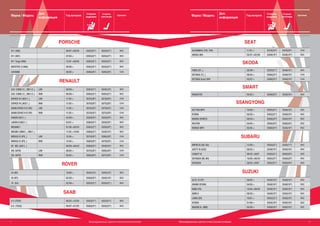 14 Бескаркасные щетки стеклоочистителей 15Бескаркасные щетки стеклоочистителей
Марка / Модель
Доп.
информация
Год выпуска
Сторона
водителя
Сторона
пассажира
КреплениеМарка / Модель
Доп.
информация
Год выпуска
Сторона
водителя
Сторона
пассажира
Крепление
SEAT
ALHAMBRA (7V8, 7V9) 11/01-> EU70(28") EU70(28") C44
AROSA (6H) 05/97->02/99 EU48(19'') EU48(19'') 95C
SKODA
FABIA (6Y_) 08/99-> EU53(21'') EU48(19'') 95C
OCTAVIA (1Z_) 06/04-> EU60(24'') EU48(19") C44
OCTAVIA Scout SUV 05/07-> EU60(24'') EU48(19") C44
SMART
ROADSTER 04/03-> EU50(20") EU45(18") 95C
SSANGYONG
ACTYON MPV 10/06-> EU55(22'') EU48(19") 95C
KYRON 05/05-> EU55(22'') EU48(19") 95C
MUSSO SPORTS 08/04-> EU50(20") EU45(18") 95C
REXTON 04/02-> EU50(20") EU50(20") 95C
RODIUS MPV 05/05-> EU60(24'') EU45(18") 95C
SUBARU
IMPREZA (GD, GG) 12/00-> EU55(22'') EU43(17") 95C
JUSTY III (G3X) 09/03-> EU48(19'') EU45(18") 95C
LEGACY IV 09/03->2007 EU55(22'') EU50(20") 95C
OUTBACK (BE, BH) 10/00->08/03 EU55(22'') EU50(20") 95C
OUTBACK 09/03->2007 EU55(22'') EU50(20") 95C
SUZUKI
ALTO IV (FF) 06/02-> EU45(18") EU40(16") 95C
GRAND VITARA 04/05-> EU48(19'') EU48(19'') 95C
IGNIS (FH) 10/00->09/03 EU48(19'') EU45(18") 95C
IGNIS II 09/03-> EU48(19'') EU45(18") 95C
LIANA (ER) 10/01-> EU55(22'') EU45(18") 95C
VITARA 01/98-> EU45(18") EU45(18") 95C
WAGON R+ (MM) 05/00-> EU50(20") EU45(18") 95C
PORSCHE
911 (996) 09/97->08/05 EU55(22'') EU55(22'') 95C
911 (997) 07/04-> EU55(22'') EU55(22'') 95C
911 Targa (996) 12/01->08/05 EU55(22'') EU55(22'') 95C
BOXSTER, S (986) 09/96-> EU55(22'') EU55(22'') 95C
CAYENNE 09/02-> EU65(26") EU65(26") C44
RENAULT
CLIO II (BB0/1/2_, CB0/1/2_) LHD 09/98-> EU53(21'') EU45(18") 95C
CLIO II (BB0/1/2_, CB0/1/2_) RHD 09/98-> EU55(22'') EU55(22'') 95C
ESPACE IV (JK0/1_) LHD 11/02-> EU75(30") EU70(28") C44
ESPACE IV (JK0/1_) RHD 11/02-> EU70(28") EU75(30") C44
GRAND ESPACE IV (F/JP0) LHD 11/02-> EU75(30") EU70(28") C44
GRAND ESPACE IV (F/JP0) RHD 11/02-> EU70(28") EU75(30") C44
KANGOO (KC0/1_) 03/98-> EU50(20") EU50(20") 95C
LAGUNA II (BG0/1_) 03/01-> EU60(24'') EU50(20") 95C
MEGANE I 01/96->08/03 EU55(22'') EU50(20") 95C
MEGANE II (BM0/1_, CM0/1_) 11/02->10/05 EU60(24'') EU45(18") 95C
MODUS (F/JP0_) LHD 12/04-> EU70(28") EU65(26") C44
MODUS (F/JP0_) RHD 12/04-> EU65(26") EU70(28") C44
SC NIC (JA0/1_) 09/99->05/03 EU60(24'') EU40(16") 95C
VEL SATIS LHD 06/02-> EU75(30") EU65(26") C44
VEL SATIS RHD 06/02-> EU65(26") EU75(30") C44
ROVER
25 (RF) 10/99-> EU45(18") EU45(18") 95C
45 (RT) 02/00-> EU50(20") EU45(18") 95C
75 (RJ) 02/99-> EU55(22'') EU55(22'') 95C
SAAB
9-3 (YS3F) 09/02->12/04 EU53(21'') EU53(21") 95C
9-5 (YS3E) 09/97->07/05 EU60(24'') EU55(22'') 95C
 