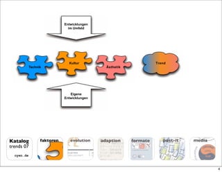 Entwicklungen
                               im Umfeld




                                Kultur                                       Trend
            Technik                                     Ästhetik




                                Eigene
                             Entwicklungen




Katalog           faktoren       evolution
                                 evolution            adaption     formate      post-it   media
trends 07
                               DU ST RIE         IN
  oyen.de                     ES EL LS CHA F T   G




                                                                                                  4
 