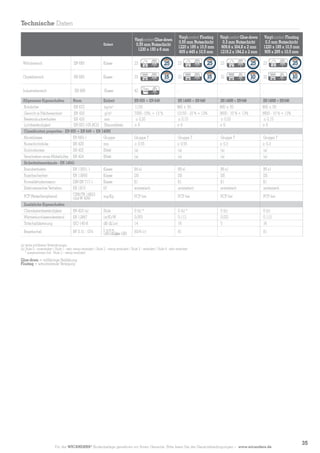 Technische Daten
Einheit

Vinylcomfort Glue-down
0,55 mm Nutzschicht
1230 x 150 x 6 mm

Wohnbereich

EN 685

Klasse

23

Objektbereich

EN 685

Klasse

33

Industriebereich

EN 685

Klasse

42

Allgemeine Eigenschaften
Norm
Einheit
Rohdichte
EN 672
kg/m³
Gewicht je Flächeneinheit
EN 430
g/m²
Resteindruckverhalten
EN 433
mm
Lichtbeständigkeit
EN ISO 105-BO2 Blaumaßstab
Classification properties - EN 655 + EN 649 + EN 14085
Abriebklasse
EN 660-1
Gruppe
Nutzschichtdicke
EN 429
mm
Stuhlrollentest
EN 425
Effekt
Verschieben eines Möbelfußes EN 424
Effekt
Sicherheitsmerkmale - EN 14041
Brandverhalten
EN 13501-1
Klasse
Rutschsicherheit
EN 13893
Klasse
Formaldehydemission
DIN EN 717-1
Klasse
Elektrostatisches Verhalten
EN 1815
kV
CEN/TR 14823
PCP (Pentachlorophenol)
mg/Kg
(ihd-W 409)
Zusätzliche Eigenschaften
Chemikalienbeständigkeit
EN 423 (a)
Stufe
Wärmedurchlasswiderstand
EN 12667
(m²K)/W
Trittschalldämmung
ISO 140-8
dB (∆ Lw)
L n,e,w
Begehschall
NF S 31 - 074
(dB)/∆Eρω (dB)

D
G
J

GARANTIE

JAHRE

GARANTIE

JAHRE

Vinylcomfort Floating
0,55 mm Nutzschicht
1220 x 185 x 10,5 mm
605 x 445 x 10,5 mm
23
33

D
G

GARANTIE

JAHRE

GARANTIE

JAHRE

Vinylcomfort Glue-down
0,3 mm Nutzschicht
609,6 x 304,8 x 2 mm
1219,2 x 184,2 x 2 mm
23
32

D
F

GARANTIE

JAHRE

GARANTIE

JAHRE

Vinylcomfort Floating
0,3 mm Nutzschicht
1220 x 185 x 10,5 mm
905 x 295 x 10,5 mm
23
32

D
F

-

-

EN 14085 + EN 649
960 ± 50
10150 - 10 % + 13%
≤ 0,15
≥6

EN 14085 + EN 649
900 ± 50
3600 - 10 % + 13%
≤ 0,03
≥6

Gruppe T
≥ 0,55
(a)
(a)

Gruppe T
≥ 0,3
(a)
(a)

Bfl s1
DS
E1
antistatisch

Bfl s1
DS
E1
antistatisch

Bfl s1
DS
E1
antistatisch

PCP frei

PCP frei

PCP frei

PCP frei

0 (b) *
0,053
14

0 (b) *
0,112
16

0 (b)
0,021
5

0 (b)
0,112
16

83/6 (c)

81

-

JAHRE

Gruppe T
≥ 0,3
(a)
(a)

Bfl s1
DS
E1
antistatisch

GARANTIE

EN 14085 + EN 649
900 ± 50
9800 - 10 % + 13%
≤ 0,15
≥6

Gruppe T
≥ 0,55
(a)
(a)

JAHRE

-

EN 655 + EN 649
1150
7000 -10%; + 13 %
≤ 0,20
≥6

GARANTIE

81

(a)	keine sichtbaren Veränderungen
(b)	Stufe 0 - unverändert / Stufe 1 - sehr wenig verändert / Stufe 2 - wenig verändert / Stufe 3 - verändert / Stufe 4 - sehr verändert
* ausgenommen Jod - Stufe 2 - wenig verändert

Glue-down = vollflächige Verklebung
Floating = schwimmende Verlegung

Für die Wicanders® Bodenbeläge gewähren wir Ihnen Garantie. Bitte lesen Sie die Garantiebedingungen – www.wicanders.de

35

 