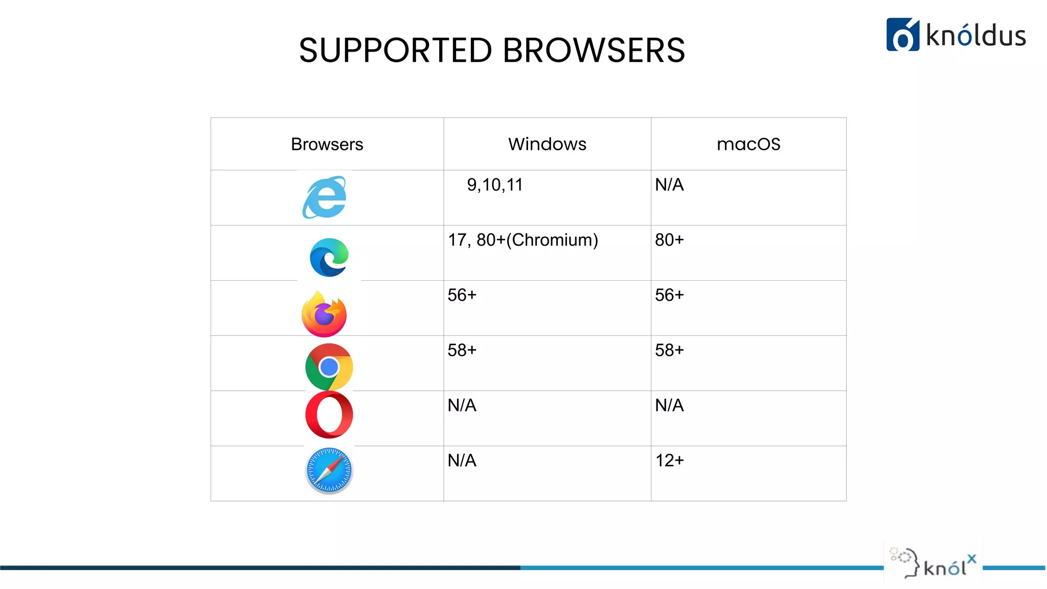 Browsers Windows macOS
9,10,11 N/A
17, 80+(Chromium) 80+
56+ 56+
58+ 58+
N/A N/A
N/A 12+
SUPPORTED BROWSERS
 