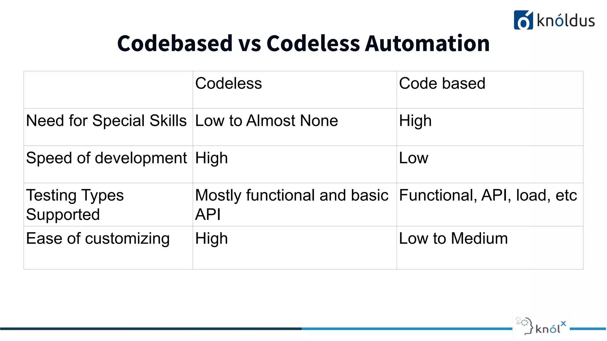 Codebased vs Codeless Automation
Codeless Code based
Need for Special Skills Low to Almost None High
Speed of development High Low
Testing Types
Supported
Mostly functional and basic
API
Functional, API, load, etc
Ease of customizing High Low to Medium
 