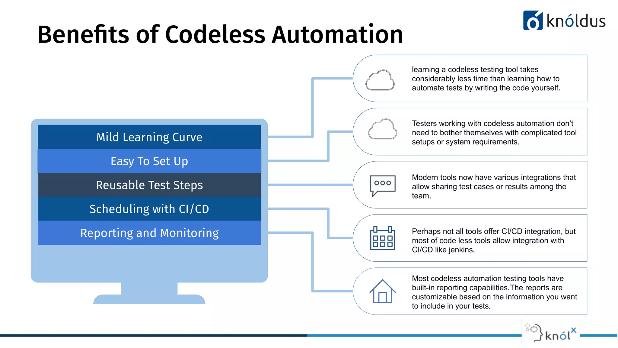 Mild Learning Curve
Easy To Set Up
Reusable Test Steps
Scheduling with CI/CD
Reporting and Monitoring
Beneﬁts of Codeless Automation
learning a codeless testing tool takes
considerably less time than learning how to
automate tests by writing the code yourself.
Testers working with codeless automation don’t
need to bother themselves with complicated tool
setups or system requirements.
Modern tools now have various integrations that
allow sharing test cases or results among the
team.
Perhaps not all tools offer CI/CD integration, but
most of code less tools allow integration with
CI/CD like jenkins.
Most codeless automation testing tools have
built-in reporting capabilities.The reports are
customizable based on the information you want
to include in your tests.
 