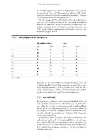 KATALYS NO:18 – UTAN SEGEL I VÄNSTERVINDEN
14
ror bland förstagångsväljarna. Bland förstagångsväljarna samlar de röd-
gröna partierna 44 procent. Tillsammans med det starka stödet för Fe-
ministiskt initiativ hade de rödgrönrosa haft egen majoritet i riksdagen
om förstagångsväljarnas röster blivit valresultat.
För åldersgruppen 22–30 ser förhållandena liknande ut. I jämförelse
med valet 2010 är det enbart Feministiskt initiativ och Sverigedemo-
kraterna som går framåt. I gruppen 31–64 år står de rödgröna still sam-
tidigt som Moderaterna tappar stort med cirka 9 procentenheter från
2010. Sverigedemokraterna går även här starkt framåt och dubblerar sitt
väljarstöd i gruppen 31–64 år.
I gruppen 65+ har väljarstödet för samtliga fyra borgerliga partier gått
nedåt betydligt. 2010 röstade 53 procent av åldersgruppen 65+ på något
av de borgerliga partierna. I årets val är siffran nere på 43 procent. I
samma åldersgrupp går Socialdemokraterna framåt till 37 procent. Sve-
rigedemokraterna går starkt framåt även i denna väljargrupp.
2.6. Land och stad
En dimension som alltid har varit relevant i svensk politik är land och
stad. Människor tenderar att rösta olika beroende på vart de bor. I se-
nare val har det ofta talats om vikten av att ”vinna storstäderna”. I årets
val tappade de borgerliga partierna generellt i storstäderna, något som
särskilt gäller Moderaterna. De rödgröna partierna stod mer eller min-
dre still, medan Sverigedemokraterna och Feministiskt initiativ gick
starkt framåt i storstäderna.
Sverigedemokraternas valresultat i Stockholm och Göteborg ham-
nade dock en bra bit under valresultatet på 12,9 procent (och något
över i Malmö). Men då partiet även gjorde ett relativt mycket starkt val
utanför storstäderna blev valresultatet ändå högt. Feministiskt initiativ
å sin sida hade sina framgångar uteslutande i storstäderna, något som
inte räckte ända fram.
Källa: Valu 2014
Tabell 2. Förstagångsväljare och 65+ i procent
	 Förstagångsväljare	(65+)	
	 2014	2010	2014	2010
V	 9	0	6	+1
S	 20	-8	 37	 +3
MP	 15	-1	 3	 -1
C	 7	 +1	6	 -2
FP	 7	0	7	-1
KD	 4	 +2	7	 -2
M	 19	-4	23	-5
SD	 8	 +2	8	 +5
FI	 9	 +8	2	 +2
 