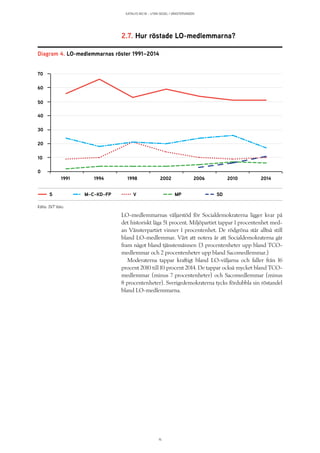 KATALYS NO:18 – UTAN SEGEL I VÄNSTERVINDEN
16
2.7. Hur röstade LO-medlemmarna?
LO-medlemmarnas väljarstöd för Socialdemokraterna ligger kvar på
det historiskt låga 51 procent. Miljöpartiet tappar 1 procentenhet med-
an Vänsterpartiet vinner 1 procentenhet. De rödgröna står alltså still
bland LO-medlemmar. Värt att notera är att Socialdemokraterna går
fram något bland tjänstemännen (3 procentenheter upp bland TCO-
medlemmar och 2 procentenheter upp bland Sacomedlemmar.)
Moderaterna tappar kraftigt bland LO-väljarna och faller från 16
procent 2010 till 10 procent 2014. De tappar också mycket bland TCO-
medlemmar (minus 7 procentenheter) och Sacomedlemmar (minus
8 procentenheter). Sverigedemokraterna tycks fördubbla sin röstandel
bland LO-medlemmarna.
Diagram 4. LO-medlemmarnas röster 1991–2014
0
10
20
30
40
50
60
70
1991 1994 1998 2002 2006 2010 2014
S VM–C–KD–FP MP SD
Källa: SVT Valu
 