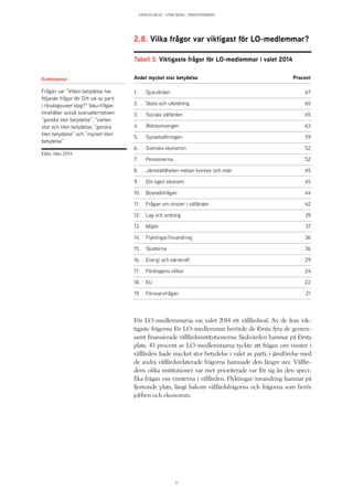 KATALYS NO:18 – UTAN SEGEL I VÄNSTERVINDEN
17
2.8. Vilka frågor var viktigast för LO-medlemmar?
För LO-medlemmarna var valet 2014 ett välfärdsval. Av de fem vik-
tigaste frågorna för LO-medlemmar berörde de första fyra de gemen-
samt finansierade välfärdsinstitutionerna. Sjukvården hamnar på första
plats. 43 procent av LO-medlemmarna tyckte att frågan om vinster i
välfärden hade mycket stor betydelse i valet av parti, i jämförelse med
de andra välfärdsrelaterade frågorna hamnade den längre ner. Välfär-
dens olika institutioner var mer prioriterade var för sig än den speci-
fika frågan om vinsterna i välfärden. Flyktingar/invandring hamnar på
fjortonde plats, långt bakom välfärdsfrågorna och frågorna som berör
jobben och ekonomin.
Tabell 3. Viktigaste frågor för LO-medlemmar i valet 2014
Andel mycket stor betydelse	 Procent
1.	Sjukvården	 67
2.	 Skola och utbildning	 65
3.	 Sociala välfärden	 65
4.	Äldreomsorgen	 63
5.	Sysselsättningen	 59
6.	 Svenska ekonomin	 52
7.	Pensionerna	 52
8.	 Jämställdheten mellan kvinnor och män	 45
9.	 Din egen ekonomi	 45
10.	Bostadsfrågan	 44
11.	 Frågan om vinster i välfärden	 42
12.	 Lag och ordning	 39
13.	Miljön	 37
14.	Flyktingar/invandring	 36
15.	Skatterna	 36
16.	 Energi och kärnkraft	 29
17.	 Företagens villkor	 24
18.	EU	 22
19.	Försvarsfrågan	 21
Kommentar
Frågan var ”Vilken betydelse har
följande frågor för Ditt val av parti
i riksdagsvalet idag?” Valu-frågan
innehåller också svarsalternativen
”ganska stor betydelse”, ”varken
stor och liten betydelse, ”ganska
liten betydelse” och ”mycket liten
betydelse”.
Källa: Valu 2014
 
