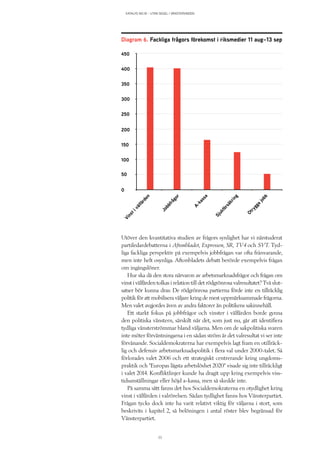 KATALYS NO:18 – UTAN SEGEL I VÄNSTERVINDEN
23
Utöver den kvantitativa studien av frågors synlighet har vi närstuderat
partiledardebatterna i Aftonbladet, Expressen, SR, TV4 och SVT. Tyd-
liga fackliga perspektiv på exempelvis jobbfrågan var ofta frånvarande,
men inte helt osynliga. Aftonbladets debatt berörde exempelvis frågan
om ingångslöner.
Hur ska då den stora närvaron av arbetsmarknadsfrågor och frågan om
vinst i välfärden tolkas i relation till det rödgrönrosa valresultatet? Två slut-
satser bör kunna dras: De rödgrönrosa partierna förde inte en tillräcklig
politik för att mobilisera väljare kring de mest uppmärksammade frågorna.
Men valet avgjordes även av andra faktorer än politikens sakinnehåll.
Ett starkt fokus på jobbfrågor och vinster i välfärden borde gynna
den politiska vänstern, särskilt när det, som just nu, går att identifiera
tydliga vänsterströmmar bland väljarna. Men om de sakpolitiska svaren
inte möter förväntningarna i en sådan ström är det valresultat vi ser inte
förvånande. Socialdemokraterna har exempelvis lagt fram en otillräck-
lig och defensiv arbetsmarknadspolitik i flera val under 2000-talet. Så
förlorades valet 2006 och ett strategiskt centrerande kring ungdoms-
praktik och ”Europas lägsta arbetslöshet 2020” visade sig inte tillräckligt
i valet 2014. Konfliktlinjer kunde ha dragit upp kring exempelvis viss-
tidsanställningar eller höjd a-kassa, men så skedde inte.
På samma sätt fanns det hos Socialdemokraterna en otydlighet kring
vinst i välfärden i valrörelsen. Sådan tydlighet fanns hos Vänsterpartiet.
Frågan tycks dock inte ha varit relativt viktig för väljarna i stort, som
beskrivits i kapitel 2, så belöningen i antal röster blev begränsad för
Vänsterpartiet.
Diagram 6. Fackliga frågors förekomst i riksmedier 11 aug–13 sep
0
A-kassa
Jobbfrågor
Otrygga
jobb
Sjukförsäkring
Vinstivälfärden
50
100
150
200
250
300
350
400
450
 