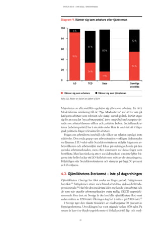 KATALYS NO:18 – UTAN SEGEL I VÄNSTERVINDEN
29
Majoriteten av alla anställda uppfattar sig själva som arbetare. En del i
Moderaternas omdaning till de ”Nya Moderaterna” var att ta vara på
kategorin arbetare som relevant och viktig i svensk politik. Partiet utgav
sig för att vara det ”nya arbetarpartiet”, även om politiken knappast vär-
nade om arbetarklassens villkor och politiska behov. Socialdemokra-
terna (arbetarepartiet) har å sin sida under flera år undvikit att i högre
grad politisera frågor relevanta för arbetare.
Frågan om arbetslivets innehåll och villkor var relativt osynlig i årets
valrörelse. Den enda grupp vars arbetssituation verkligen diskuterades
var lärarnas. I EU-valet valde Socialdemokraterna att lyfta frågan om ar-
betsvillkoren och arbetsmiljön med fokus på ordning och reda på den
svenska arbetsmarknaden, men efter sommaren var dessa frågor som
bortblåsta. Man kan tänka sig att en socialdemokrati som inte lyfter frå-
gorna inte heller lockar ett LO-kollektiv som möts av de utmaningarna.
Följaktligen står Socialdemokraterna och stampar på drygt 50 procent
av LO-väljarna.
4.3. Ojämlikhetens återkomst – inte på dagordningen
Ojämlikheten i Sverige har ökat under en längre period. Fattigdomen
har ökat.25
Fattigdomen växer mest bland arbetslösa, sjuka och förtids-
pensionerade.26
Här blir den moderata kilen mellan de som arbetar och
de som står utanför arbetsmarknaden extra tydlig. OECD uppmärk-
sammade förra året att Sverige är det land där ojämlikheten ökat mest
sedan mitten av 1990-talet. Ökningen tog fart i mitten på 2000-talet.27
I Sverige äger den rikaste tiondelen av medborgarna 60 procent av
förmögenheterna. Utvecklingen har varit stigande sedan 1970-talet. På
senare år kan vi se ökade toppinkomster i förhållande till låg- och med-
Diagram 9. Känner sig som arbetare eller tjänsteman
100
80
60
40
20
LO TCO Saco Samtliga
anställda
0
Känner sig som arbetare Känner sig som tjänsteman
Källa: LO, Röster om facket och jobbet 5/2014
91 %
34 %
17 %
54 %
6 %
61 %
80 %
42 %
 