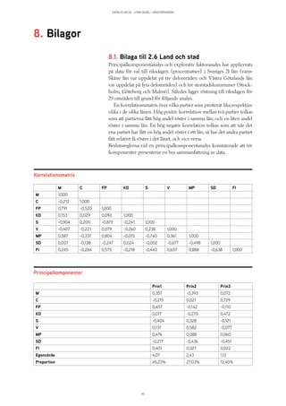 KATALYS NO:18 – UTAN SEGEL I VÄNSTERVINDEN
40
8.1. Bilaga till 2.6 Land och stad
Principalkomponentanalys och explorativ faktoranalys har applicerats
på data för val till riksdagen (procentsatser) i Sveriges 21 län (varav
Skåne län var uppdelat på tre delområden och Västra Götalands län
var uppdelat på fyra delområden) och tre storstadskommuner (Stock-
holm, Göteborg och Malmö). Således ligger röstning till riksdagen för
29 områden till grund för följande analys.
En korrelationsmatris över vilka partier som presterat lika respektive
olika i de olika länen. Hög positiv korrelation mellan två partier tolkas
som att partierna fått hög andel röster i samma län, och en liten andel
röster i samma län. En hög negativ korrelation tolkas som att när det
ena partiet har fått en hög andel röster i ett län, så har det andra partiet
fått relativt få röster i det länet, och vice versa.
Beslutsreglerna vid en principalkomponentanalys konstaterade att tre
komponenter presenterar en bra sammanfattning av data.
  M C FP KD S V MP SD FI
M 1,000
C -0,212 1,000
FP 0,791 -0,520 1,000
KD 0,153 0,029 0,092 1,000
S -0,904 0,200 -0,819 -0,241 1,000
V -0,407 -0,221 0,079 -0,260 0,238 1,000
MP 0,587 -0,337 0,804 -0,015 -0,740 0,361 1,000
SD 0,007 -0,138 -0,247 0,024 -0,002 -0,677 -0,498 1,000
FI 0,245 -0,264 0,575 -0,218 -0,443 0,657 0,888 -0,638 1,000
Korrelationsmatris
Principalkomponenter
  Prin1 Prin2 Prin3
M 0,357 -0,393 0,072
C -0,215 0,021 0,729
FP 0,457 -0,142 -0,110
KD 0,017 -0,270 0,472
S -0,404 0,328 -0,121
V 0,137 0,582 -0,077
MP 0,476 0,088 0,060
SD -0,217 -0,436 -0,451
FI 0,401 0,327 0,022
Egenvärde 4,07 2,43 1,12
Proportion 45,23% 27,03% 12,40%
8. Bilagor
 