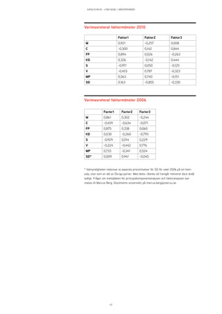 KATALYS NO:18 – UTAN SEGEL I VÄNSTERVINDEN
42
  Faktor1 Faktor2 Faktor3
M 0,921 -0,257 0,008
C -0,300 0,142 0,844
FP 0,894 0,026 -0,263
KD 0,326 -0,142 0,444
S -0,971 0,050 -0,125
V -0,453 0,787 -0,323
MP 0,563 0,740 -0,151
SD 0,163 -0,855 -0,330
  Factor1 Factor2 Factor3
M 0,861 0,302 -0,244
C -0,459 -0,634 -0,071
FP 0,875 0,338 0,060
KD 0,030 -0,260 -0,793
S -0,929 0,014 0,229
V -0,224 -0,442 0,776
MP 0,733 -0,341 0,524
SD* 0,009 0,941 -0,045
* Valmyndigheten redovisar ej separata procentsatser för SD för valet 2006 på sin hem-
sida, utan som en del av Övriga partier. Med detta i åtanke så framgår mönstret dock ändå
tydligt. Frågor om metoddelen för principalkomponentanalysen och faktoranalysen kan
mailas till Marcus Berg, Stockholms universitet, på marcus.berg@stat.su.se.
Varimaxroterat faktormönster 2010
Varimaxroterat faktormönster 2006
 