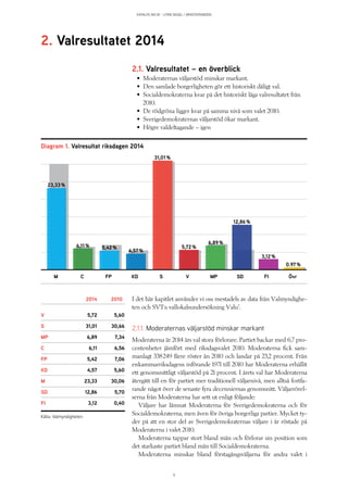 KATALYS NO:18 – UTAN SEGEL I VÄNSTERVINDEN
9
2.1. Valresultatet – en överblick
•• Moderaternas väljarstöd minskar markant.
•• Den samlade borgerligheten gör ett historiskt dåligt val.
•• Socialdemokraterna kvar på det historiskt låga valresultatet från
2010.
•• De rödgröna ligger kvar på samma nivå som valet 2010.
•• Sverigedemokraternas väljarstöd ökar markant.
•• Högre valdeltagande – igen
I det här kapitlet använder vi oss mestadels av data från Valmyndighe-
ten och SVT:s vallokalsundersökning Valu1
.
2.1.1. Moderaternas väljarstöd minskar markant
Moderaterna är 2014 års val stora förlorare. Partiet backar med 6,7 pro-
centenheter jämfört med riksdagsvalet 2010. Moderaterna fick sam-
manlagt 338 249 färre röster än 2010 och landar på 23,2 procent. Från
enkammarriksdagens införande 1971 till 2010 har Moderaterna erhållit
ett genomsnittligt väljarstöd på 21 procent. I årets val har Moderaterna
återgått till en för partiet mer traditionell väljarnivå, men alltså fortfa-
rande något över de senaste fyra decenniernas genomsnitt. Väljarrörel-
serna från Moderaterna har sett ut enligt följande:
Väljare har lämnat Moderaterna för Sverigedemokraterna och för
Socialdemokraterna, men även för övriga borgerliga partier. Mycket ty-
der på att en stor del av Sverigedemokraternas väljare i år röstade på
Moderaterna i valet 2010.
Moderaterna tappar stort bland män och förlorar sin position som
det starkaste partiet bland män till Socialdemokraterna.
Moderaterna minskar bland förstagångsväljarna för andra valet i
2. Valresultatet 2014
Diagram 1. Valresultat riksdagen 2014
M C FP KD S V MP SD FI Övr
23,33 %
6,11 % 5,42 %
4,57 %
31,01 %
5,72 %
6,89 %
12,86 %
3,12 %
0.97 %
	 2014	2010
V	 5,72	5,60
S	 31,01	30,66
MP	 6,89	7,34
C	 6,11	6,56
FP	 5,42	7,06
KD	 4,57	5,60
M	 23,33	30,06
SD	 12,86	5,70
FI	 3,12	0,40
Källa: Valmyndigheten
 