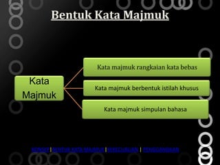 Bentuk Kata Majmuk



                       Kata majmuk rangkaian kata bebas

 Kata
                      Kata majmuk berbentuk istilah khusus
Majmuk
                          Kata majmuk simpulan bahasa




 KONSEP|BENTUK KATA MAJMUK|KEKECUALIAN | PENGGANDAAN
 