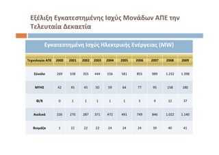 Εξέλιξη Εγκατεστημένης Ισχύς Μονάδων ΑΠΕ την
Τελευταία Δεκαετία
Εγκατεστημένη Ισχύς Ηλεκτρικής Ενέργειας (MW)
Τεχνολογία ΑΠΕ 2000 2001 2002 2003 2004 2005 2006 2007 2008 2009
Σύνολο 269 338 355 444 556 581 855 989 1.232 1.398
ΜΥΗΣ 42 45 45 50 59 64 77 95 158 180
Φ/Β 0 1 1 1 1 1 5 9 12 37
Αιολικά 226 270 287 371 472 491 749 846 1.022 1.140
Βιομάζα 1 22 22 22 24 24 24 39 40 41
 