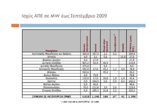 Ισχύς ΑΠΕ σε MW έως Σεπτέμβριο 2009
 