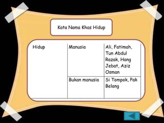 Kata Nama Khas Hidup



Hidup       Manusia            Ali, Fatimah,
                               Tun Abdul
                               Razak, Hang
                               Jebat, Aziz
                               Osman
            Bukan manusia      Si Tompok, Pak
                               Belang
 