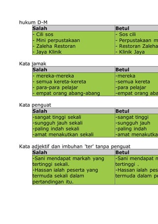 hukum D-M 
Salah Betul 
- Cili sos 
- Mini perpustakaan 
- Zaleha Restoran 
- Jaya Klinik 
- Sos cili 
- Perpustakaan mini 
- Restoran Zaleha 
- Klinik Jaya 
Kata jamak 
Salah Betul 
- mereka-mereka 
- semua kereta-kereta 
- para-para pelajar 
- empat orang abang-abang 
-mereka 
-semua kereta 
-para pelajar 
-empat orang abang 
Kata penguat 
Salah Betul 
-sangat tinggi sekali 
-sungguh jauh sekali 
-paling indah sekali 
-amat menakutkan sekali 
-sangat tinggi 
-sungguh jauh 
-paling indah 
-amat menakutkan 
Kata adjektif dan imbuhan 'ter' tanpa penguat 
Salah Betul 
-Sani mendapat markah yang 
tertinggi sekali. 
-Hassan ialah peserta yang 
termuda sekali dalam 
pertandingan itu. 
-Sani mendapat markah tertinggi . 
-Hassan ialah peserta termuda dalam pertandingan  