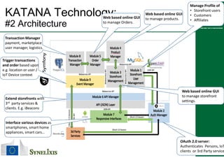 KATANA Technology:
#2 A hit t
Manage Profile of
• Storefront users 
• Customers
• Affiliates
Web based online GUI 
to manage products.Web based online GUI 
d
#2 Architecture
Affiliates
to manage Orders.
Transaction Manager 
payment, marketplace 
user manager, logistics.
T i t tiTrigger transactions 
and order based upon 
e.g. location or user / 
IoT Device context
Web based online GUI 
to manage storefront 
Extend storefronts with
settings.
Extend storefronts with 
3rd party services & 
clients. E.g. iBeacons
Interface various devices as 
smartphones, smart home 
appliances, smart cars…
10
OAuth 2.0 server: 
Authenticates Persons, IoT
clients  or 3rd Party service
 