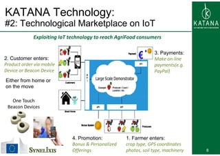KATANA Technology:
#2 T h l i l M k t l I T#2: Technological Marketplace on IoT
Exploiting IoT technology to reach AgriFood consumersp g gy g
2 Customer enters:
3. Payments:
Make on line2. Customer enters:
Product order via mobile 
Device or Beacon Device
Make on‐line 
payments(e.g. 
PayPal)
Either from home or
on the move
One Touch
Beacon Devices
8
1. Farmer enters:
crop type, GPS coordinates
photos, soil type, machinery
4. Promotion:
Bonus & Personalized
Offerings
 