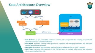 Kata Architecture Overview
Kata-Shim
Kata-Shim
Kata-Runtime
Kata-Proxy Hypervisor
Guest Linux Kernel
Kata-Agent
VM
Contain...