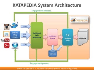 KATAPEDIA System Architecture
www.katapedia.id – Indonesian Social Media Monitoring Tools
 