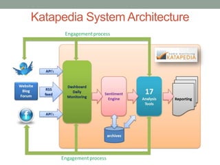 Katapedia System Architecture
 