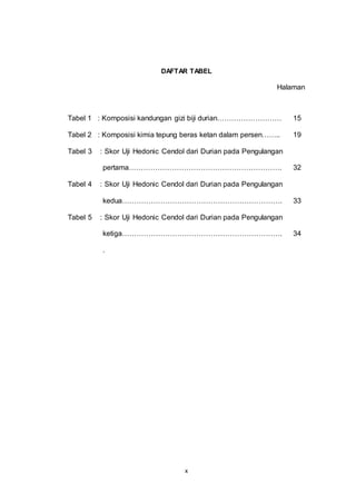 x
DAFTAR TABEL
Halaman
Tabel 1 : Komposisi kandungan gizi biji durian……………………… 15
Tabel 2 : Komposisi kimia tepung beras ketan dalam persen…….. 19
Tabel 3 : Skor Uji Hedonic Cendol dari Durian pada Pengulangan
pertama………………………………………………………. 32
Tabel 4 : Skor Uji Hedonic Cendol dari Durian pada Pengulangan
kedua…………………………………………………………. 33
Tabel 5 : Skor Uji Hedonic Cendol dari Durian pada Pengulangan
ketiga………………………………………………………….
.
34
 