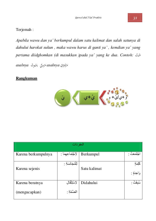 Qawaidul I Lal Praktis