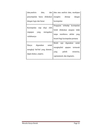 Menulis Karya Ilmiah Page 21
data,analisis data, dan
penyimpulan harus dilakukan
dengan logis dan benar
data atau analisis data, meskipun
mungkin ditutup dangan
kesimpulan
Kesimpulan siap diuji oleh
siapapun yang meragukan
validitasnya
Pengujian terhadap kesimpulan
boleh dilakukan ataupun tidak
tanpa membawa akibat yang
berarti bagi kesimpulan pertama
Hanya digunakan untuk
mengkaji hal-hal yang diamati,
dapat diukur, empiris.
Boleh saja digunakan untuk
mengkajihal apapun termasuk
yang palinh misterius,
supranatural, dan dogmatis.
 