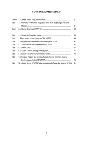 DAFTAR GAMBAR, TABEL DAN BAGAN
Gambar 1.1 Gambar Proses Penyusunan Renstra............................................................... 5
Tabel 1.1 Keterkaitan RPJMD Kota Banjarbaru Tahun 2016-2021 Dengan Rencana
Strategis............................................................................................................ 6
Bagan 2.1. Struktur Organisasi DPMPTSP......................................................................... 30
Tabel 2.1. Sarana dan Prasarana Kantor ......................................................................... 34
Tabel 2..2 Pencapaian Kinerja Pelayanan DPM & PTSP ................................................. 40
Tabel 2.3. Anggaran dan Realisasi Pendanaan Pelayanan SKPD................................... 41
Tabel 4.1. Tujuan dan Sasaran Jangka Menengah SKPD................................................ 64
Tabel 5.1. Analisis SWOT.................................................................................................. 67
Tabel 5.2. Tujuan, Sasaran, Strategi dan Kebijakan......................................................... 71
Tabel 6.1. Indikasi Rencana Program Prioritas Renstra................................................... 74
Tabel 6.2. Rencana Program dan Kegiatan, Indikator Kinerja, Kelompok Sasaran
Dan Pendanaan Indikatif DPMPTSP................................................................ 75
Tabel 7.1. Indikator Kinerja DPMPTSP yang Mengacu pada Tujuan dan Sasaran RPJMD 81
3
 
