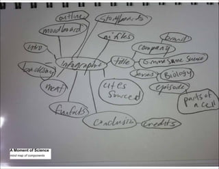 A Moment of Science
mind map of components

 