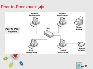 Peer-to-Peer конекција




                 Free Powerpoint Templates
                                             Page 13
 