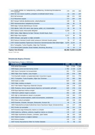 2905 Asiklik alkoller vb. halojenlenmiş, sulfolanmış, nitrolanmış/nitrozalanmıs
türevleri

170

193

264

43

140

247

2814 Saf amonyak

108

131

160

7113 Mücevherci eşyası

173

169

142

3817 Karışım halinde alkalibenzenler, alkalinaftalenler

140

66

81

2903 Hidrokarbonların halojelenmiş türevleri

146

85

76

9999 Diğer Yerlerde Belirtilmeyen Ürünler

216

207

76

89

60

74

0,255

14

73

3

36

71

2503 Her nevi kükürt (sublime, presipite ve kolloidal kükürt hariç)

7203 Ağırlık; %99, 94’ü demir olan (parça, pellet, vb.) müstahsallar
2933 Sadece Azotlu Heterosıklık Bileşikler
8903 Yatlar, Diğer Eğlence Ve Spor Teknesi; Kürekli Kayık, Kano
8802 Diğer Hava taşıtları

0,317

38

59

2804 Hidrojen, asal gazlar ve diğer ametaller

51

56

55

2815 Sodyum hidroksit (kostik soda) potasyum hidroksit (kostik potas)

33

27

45

0,076

0,149

30

8411 Turbojetler, Turbo-Propeller, Diğer Gaz Türbinlerı

17

35

27

7214 Demir/Çelik Çubuklar (Sıcak Haddeli, Dövülmüş, Burulmuş

81

18

27

2707 Yüksek Sıcaklıkta Taşkömüürü Katranının Damıtılmasından Elde EdilenYağlar

Toplam Tüm Ürünler

48,306 72,040 114,299

Kaynak: Trade map

İthalatında Başlıca Ürünler
İthal Ettiği Başlıca Ürünler (1 000 Dolar)
GTİP ÜRÜNLER
8703 Binek Otomobiller
9999 Başka yerde tanımlanmamış ürünler

2009

2010

2011

922

1 419

1,389

1 782

2 140

1,330

2601 Demir Cevherleri Ve Konsantreleri

241

774

1,046

8802 Diğer Hava Taşıtları, Uzay Araçları

255

676

964

7113 Kıymetli metaller ve kaplamalarından mücevherci eşyası

457

611

774

8411 Turbojetler, Turbo-Propeller, Diğer Gaz Türbinlerı

742

503

560

8544 Kablo ve teller

824

419

290

9403 Diğer mobilya ve aksamı

164

196

272

8517 Telli Telefon-Telgraf İçin Elektrikli Cihazlar

220

176

225

8481 Muslukcu, borucu eşyası-basınç düşürücü, termostatik valf dahil

620

276

216

8704 Eşya taşımaya mahsus araçlar

123

142

198

7308 Demir çelikten inşaat ve aksamı

493

164

197

8431 Ağır iş makinalarının aksam ve parçaları

218

183

174

8504 Elektrik transformatörleri, statik konvertisörler, endüktörler

435

196

165

8414 Hava vakum pompaları

263

146

151

40

54

148

3004 Tedavide/Korunmada Kullanılmak Üzere Hazırlanan İlaçlar (Dozlandırılmıs)

131

137

146

8413 Sıvılar için pompalar

246

141

134

8479 Kendine özgü fonksiyonlu makine ve cihazlar

170

109

129

8428 Kaldırma, istifleme, yükleme, boşaltma makine ve cihazları

174

127

128

86

103

126

8537 Elektrik kontrol ve dağıtım tabloları

239

156

125

8415 Klima cihazları

135

112

121

91

96

121

8429 Dozerler, Greyder, Skreyper, Ekskavator, Kureyici Vb.

9405 Diğer Aydınlatma Cihazları, Lambalar, Işıklı Tabela

0207 Kümes Hayvanlarının Etleri Ve Yenilen Sakatatı
-, 2013

18 / 45

Yasal Uyarı : Kaynak gösterilmek kaydı ile alıntı yapılabilir. Dokümanın her hangi bir yöntemle çoğaltılması ve/veya basılı ya da elektronik her hangi bir
ortamda dağıtımı yasaktır.

 