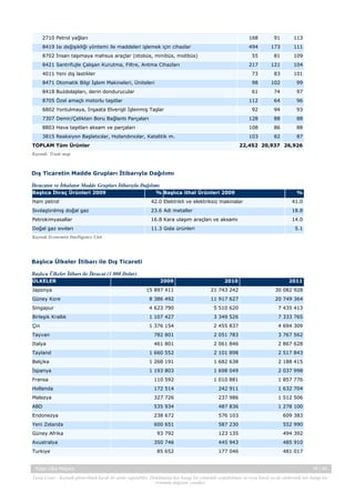 2710 Petrol yağları

168

91

113

8419 Isı değişikliği yöntemi ile maddeleri işlemek için cihazlar

494

173

111

8702 İnsan taşımaya mahsus araçlar (otobüs, minibüs, midibüs)

55

81

109

217

121

104

4011 Yeni dış lastikler

73

83

101

8471 Otomatik Bilgi İşlem Makineleri, Üniteleri

98

102

99

8421 Santrifujle Çalışan Kurutma, Filtre, Arıtma Cihazları

8418 Buzdolapları, derin dondurucular

61

74

97

112

64

96

92

94

93

7307 Demir/Çelikten Boru Bağlantı Parçaları

128

88

88

8803 Hava taşıtları aksam ve parçaları

108

86

88

3815 Reaksiyon Başlatıcılar, Hızlandırıcılar, Katalitik m.

103

82

87

8705 Özel amaçlı motorlu taşıtlar
6802 Yontulmaya, İnşaata Elverişli İşlenmiş Taşlar

TOPLAM Tüm Ürünler

22,452 20,937 26,926

Kaynak: Trade map

Dış Ticaretin Madde Grupları İtibarıyla Dağılımı
İhracatın ve İthalatın Madde Grupları İtibarıyla Dağılımı
Başlıca İhraç Ürünleri 2009

% Başlıca ithal Ürünleri 2009

%

Ham petrol

42.0 Elektrikli ve elektriksiz makinalar

41.0

Sıvılaştırılmış doğal gaz

23.6 Adi metaller

18.8

Petrokimyasallar

16.8 Kara ulaşım araçları ve aksamı

14.0

Doğal gaz sıvıları

11.3 Gıda ürünleri

5.1

Kaynak:Economist Intelligence Unit

Başlıca Ülkeler İtibarı ile Dış Ticareti
Başlıca Ülkeler İtibarı ile İhracat (1 000 Dolar)
ÜLKELER
Japonya

2009

2010

2011

15 897 411

21 743 242

30 082 928

Güney Kore

8 386 492

11 917 627

20 749 364

Singapur

4 623 790

5 510 620

7 435 413

Birleşik Krallık

1 107 427

3 349 526

7 333 765

Çin

1 376 154

2 455 837

4 694 309

Tayvan

782 801

2 051 783

3 767 562

Italya

461 801

2 061 846

2 867 628

Tayland

1 660 552

2 101 898

2 517 843

Belçika

1 268 191

1 682 638

2 188 415

İspanya

1 193 803

1 698 049

2 037 998

Fransa

110 592

1 010 881

1 857 776

Hollanda

172 514

242 911

1 632 704

Malezya

327 726

237 986

1 512 506

ABD

535 934

487 836

1 278 100

Endonezya

238 672

576 103

609 383

Yeni Zelanda

600 651

587 230

552 990

Güney Afrika
Avustralya
Turkiye

Katar Ülke Raporu

93 792

123 135

494 392

350 746

445 943

485 910

85 652

177 046

481 017

19 / 45

Yasal Uyarı : Kaynak gösterilmek kaydı ile alıntı yapılabilir. Dokümanın her hangi bir yöntemle çoğaltılması ve/veya basılı ya da elektronik her hangi bir
ortamda dağıtımı yasaktır.

 