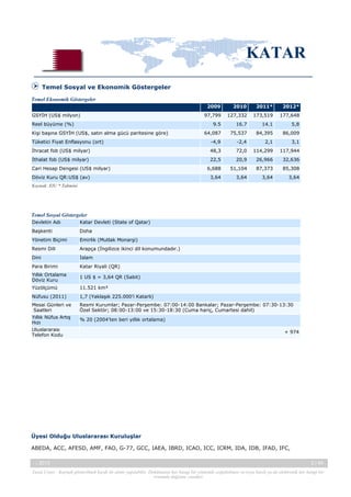 KATAR
Temel Sosyal ve Ekonomik Göstergeler
Temel Ekonomik Göstergeler
2009

Reel büyüme (%)
Kişi başına GSYİH (US$, satın alma gücü paritesine göre)

2011*

2012*

97,799

127,332

173,519

177,648

9.5

GSYİH (US$ milyon)

2010

16.7

14.1

5,8

64,087

75,537

84,395

86,009

Tüketici Fiyat Enflasyonu (ort)

-4,9

-2,4

2,1

3,1

İhracat fob (US$ milyar)

48,3

72,0

114,299

117,944

İthalat fob (US$ milyar)

22,5

20,9

26,966

32,636

6,688

51,104

87,373

85,308

3,64

3,64

3,64

3,64

Cari Hesap Dengesi (US$ milyar)
Döviz Kuru QR:US$ (av)
Kaynak: EIU * Tahmini

Temel Sosyal Göstergeler
Devletin Adı

Katar Devleti (State of Qatar)

Başkenti

Doha

Yönetim Biçimi

Emirlik (Mutlak Monarşi)

Resmi Dili

Arapça (İngilizce ikinci dil konumundadır.)

Dini

İslam

Para Birimi

Katar Riyali (QR)

Yıllık Ortalama
Döviz Kuru

1 US $ = 3,64 QR (Sabit)

Yüzölçümü

11.521 km²

Nüfusu (2011)

1,7 (Yaklaşık 225.000’i Katarlı)

Mesai Günleri ve
Saatleri
Yıllık Nüfus Artış
Hızı
Uluslararası
Telefon Kodu

Resmi Kurumlar; Pazar-Perşembe: 07:00-14:00 Bankalar; Pazar-Perşembe: 07:30-13:30
Özel Sektör; 08:00-13:00 ve 15:30-18:30 (Cuma hariç, Cumartesi dahil)
% 20 (2004’ten beri yıllık ortalama)
+ 974

Üyesi Olduğu Uluslararası Kuruluşlar
ABEDA, ACC, AFESD, AMF, FAO, G-77, GCC, IAEA, IBRD, ICAO, ICC, ICRM, IDA, IDB, IFAD, IFC,
-, 2013

2 / 45

Yasal Uyarı : Kaynak gösterilmek kaydı ile alıntı yapılabilir. Dokümanın her hangi bir yöntemle çoğaltılması ve/veya basılı ya da elektronik her hangi bir
ortamda dağıtımı yasaktır.

 