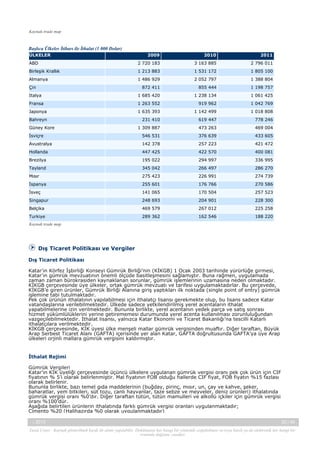 Kaynak:trade map

Başlıca Ülkeler İtibarı ile İthalat (1 000 Dolar)
ÜLKELER

2009

2010

2011

ABD

2 720 183

3 163 885

2 796 011

Birleşik Krallık

1 213 883

1 531 172

1 805 100

Almanya

1 486 929

2 052 797

1 388 804

872 411

855 444

1 198 757

Italya

1 685 420

1 238 134

1 061 425

Fransa

1 263 552

919 962

1 042 769

Japonya

1 635 393

1 142 499

1 018 808

Bahreyn

231 410

619 447

778 246

Çin

Güney Kore

1 309 887

473 263

469 004

İsviçre

546 531

376 639

433 605

Avustralya

142 378

257 223

421 472

Hollanda

447 425

422 570

400 081

Brezilya

195 022

294 997

336 995

Tayland

345 042

266 497

286 270

Mısır

275 423

226 991

274 739

İspanya

255 601

176 766

270 586

İsveç

141 065

170 504

257 523

Singapur

248 693

204 901

228 300

Belçika

469 579

267 012

225 258

Turkiye

289 362

162 546

188 220

Kaynak:trade map

Dış Ticaret Politikası ve Vergiler
Dış Ticaret Politikası
Katar’ın Körfez İşbirliği Konseyi Gümrük Birliği’nin (KİKGB) 1 Ocak 2003 tarihinde yürürlüğe girmesi,
Katar’ın gümrük mevzuatının önemli ölçüde basitleşmesini sağlamıştır. Buna rağmen, uygulamada
zaman zaman bürokrasiden kaynaklanan sorunlar, gümrük işlemlerinin uzamasına neden olmaktadır.
KİKGB çerçevesinde üye ülkeler, ortak gümrük mevzuatı ve tarifesi uygulamaktadırlar. Bu çerçevede,
KİKGB’e giren ürünler, Gümrük Birliği Alanına giriş yaptıkları ilk noktada (single point of entry) gümrük
işlemine tabi tutulmaktadır.
Pek çok ürünün ithalatının yapılabilmesi için ithalatçı lisansı gerekmekte olup, bu lisans sadece Katar
vatandaşlarına verilebilmektedir. Ülkede sadece yetkilendirilmiş yerel acentaların ithalat
yapabilmelerine izin verilmektedir. Bununla birlikte, yerel acentanın yedek parça ve satış sonrası
hizmet yükümlülüklerini yerine getirememesi durumunda yerel acenta kullanılması zorunluluğundan
vazgeçilebilmektedir. İthalat lisansı, yalnızca Katar Ekonomi ve Ticaret Bakanlığı’na tescilli Katarlı
ithalatçılara verilmektedir.
KİKGB çerçevesinde, KİK üyesi ülke menşeli mallar gümrük vergisinden muaftır. Diğer taraftan, Büyük
Arap Serbest Ticaret Alanı (GAFTA) içerisinde yer alan Katar, GAFTA doğrultusunda GAFTA’ya üye Arap
ülkeleri orjinli mallara gümrük vergisini kaldırmıştır.

İthalat Rejimi
Gümrük Vergileri
Katar’ın KİK üyeliği çerçevesinde üçüncü ülkelere uygulanan gümrük vergisi oranı pek çok ürün için CIF
fiyatının % 5’i olarak belirlenmiştir. Mal fiyatının FOB olduğu hallerde CIF fiyat, FOB fiyatın %15 fazlası
olarak belirlenir.
Bununla birlikte, bazı temel gıda maddelerinin (buğday, pirinç, mısır, un, çay ve kahve, şeker,
baharatlar, yem bitkileri, süt tozu, canlı hayvanlar, taze sebze ve meyveler, deniz ürünleri) ithalatında
gümrük vergisi oranı %0’dır. Diğer taraftan tütün, tütün mamulleri ve alkollü içkiler için gümrük vergisi
oranı %100’dür.
Aşağıda belirtilen ürünlerin ithalatında farklı gümrük vergisi oranları uygulanmaktadır;
Çimento %20 (Halihazırda %0 olarak uygulanmaktadır)
-, 2013

20 / 45

Yasal Uyarı : Kaynak gösterilmek kaydı ile alıntı yapılabilir. Dokümanın her hangi bir yöntemle çoğaltılması ve/veya basılı ya da elektronik her hangi bir
ortamda dağıtımı yasaktır.

 